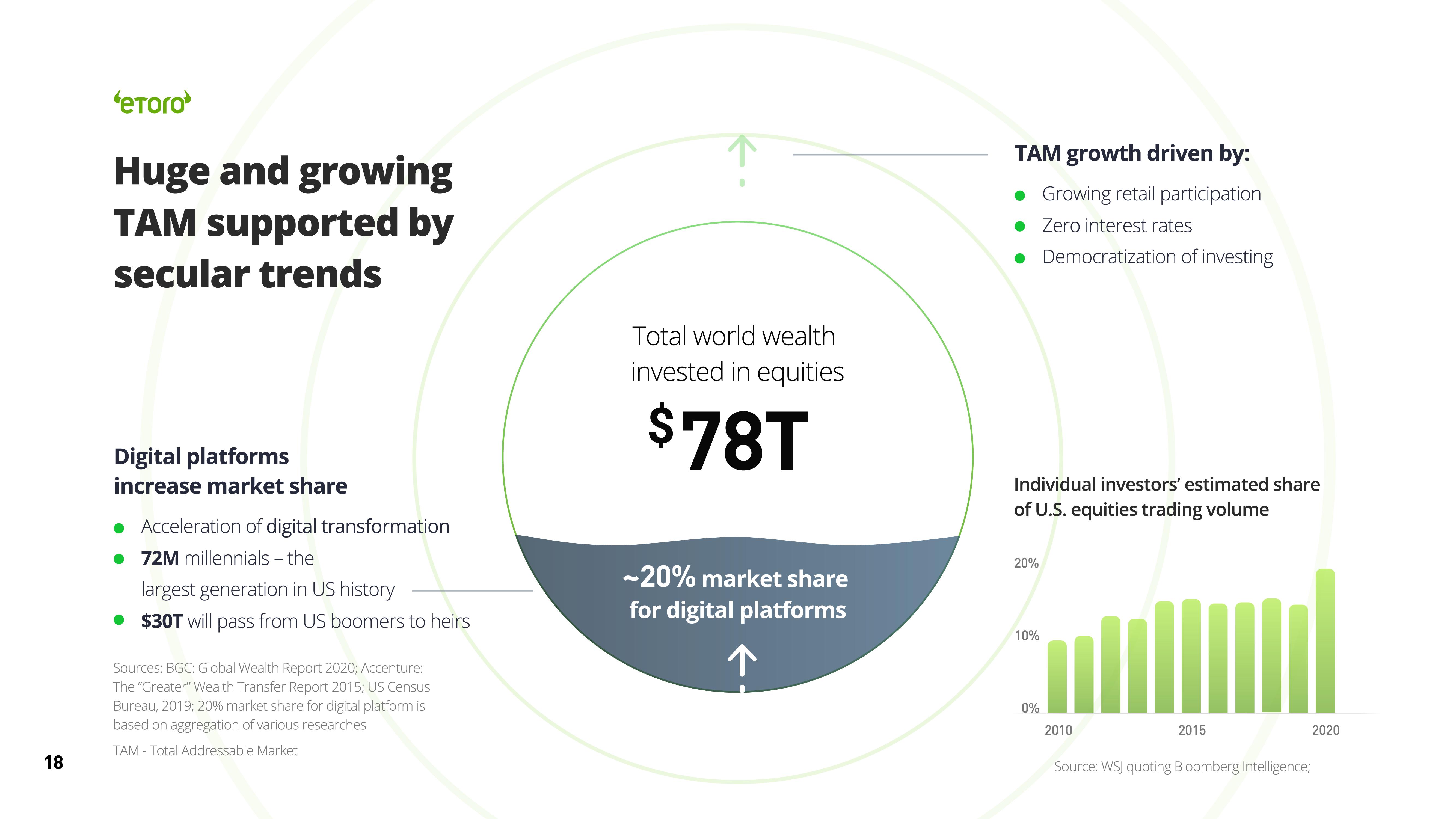 eToro SPAC Presentation Deck slide image #18