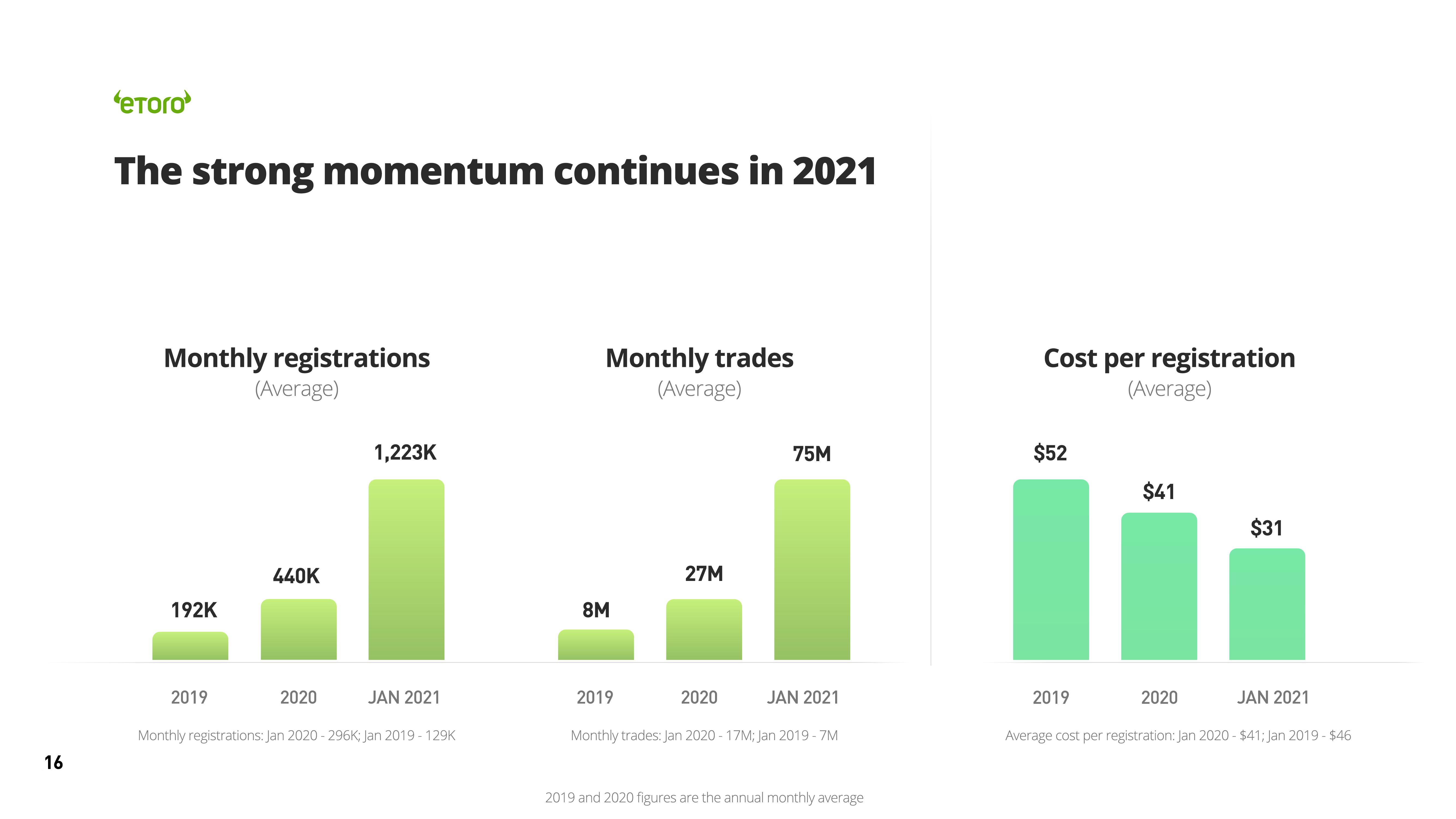 eToro SPAC Presentation Deck slide image #16