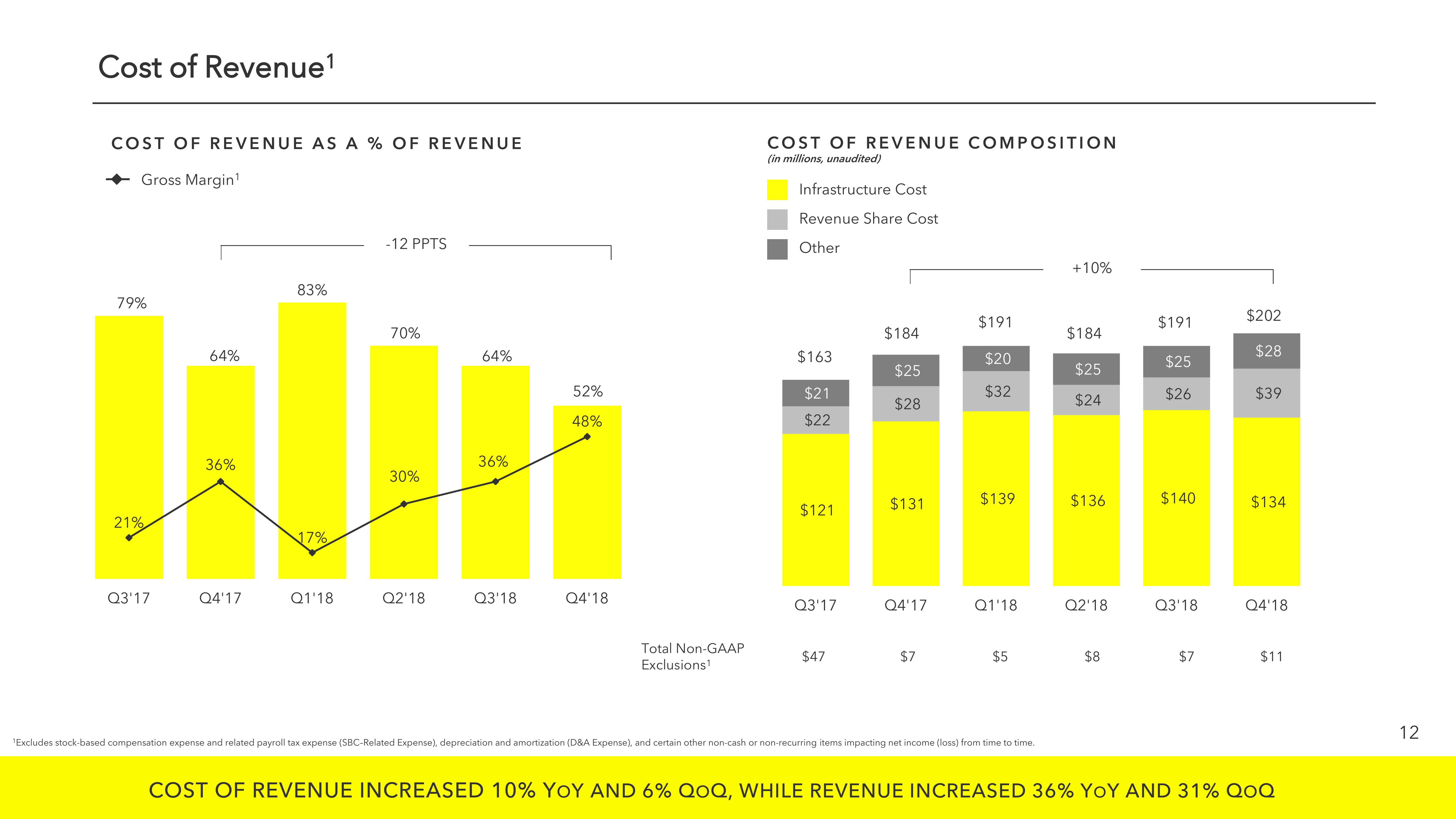 Snap Inc Results Presentation Deck slide image #12