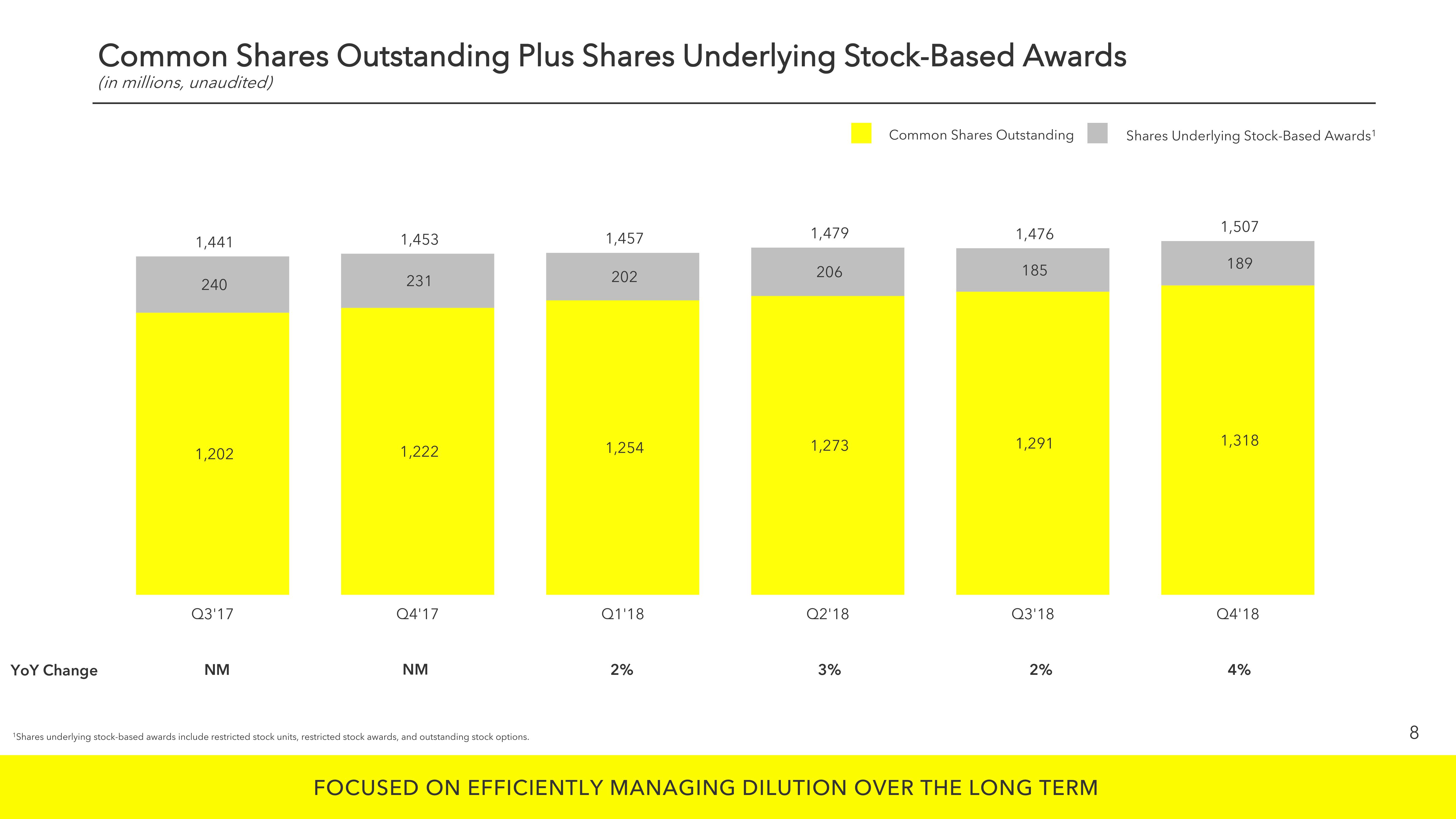 Snap Inc Results Presentation Deck slide image #8