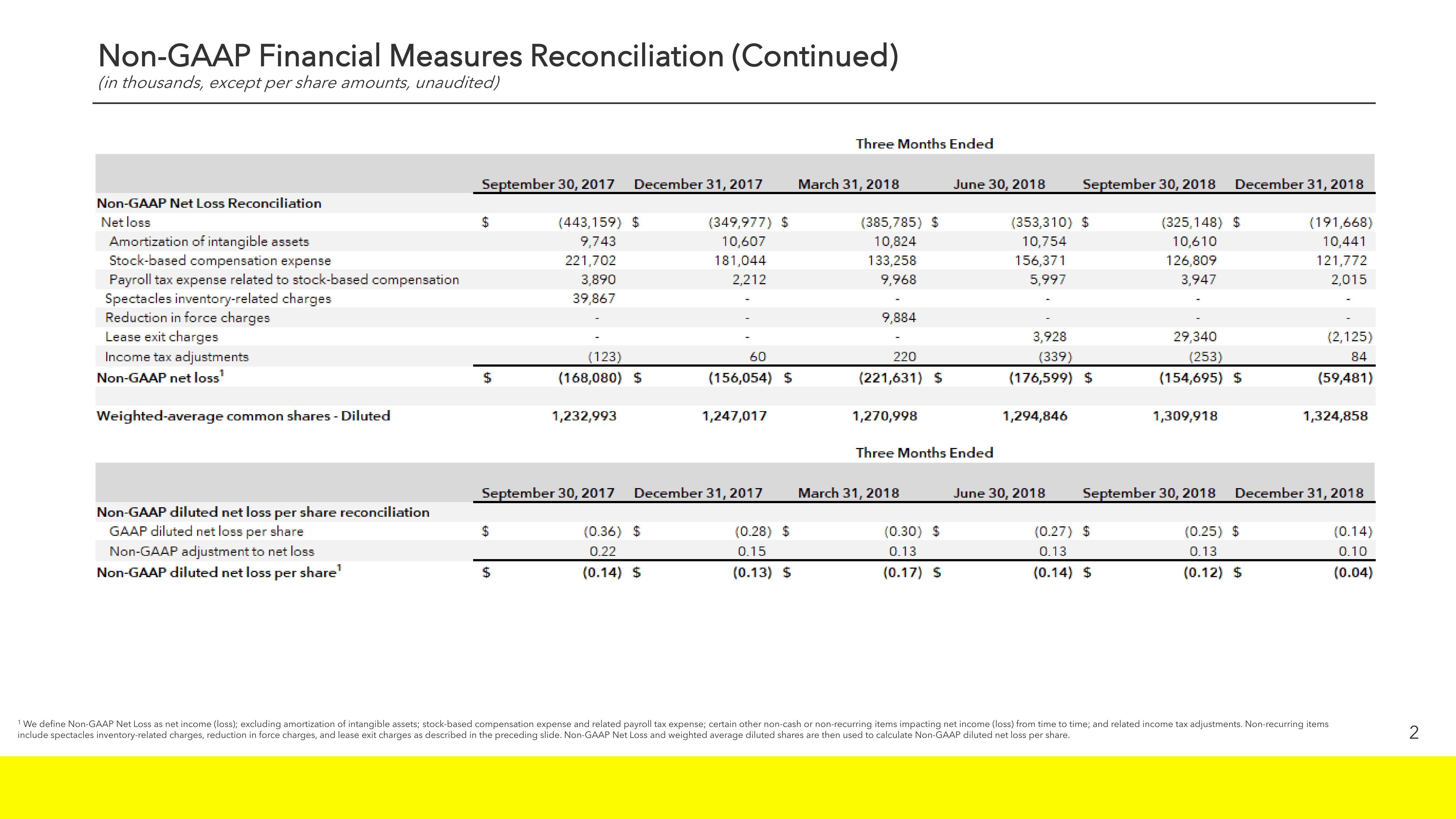 Snap Inc Results Presentation Deck slide image #18