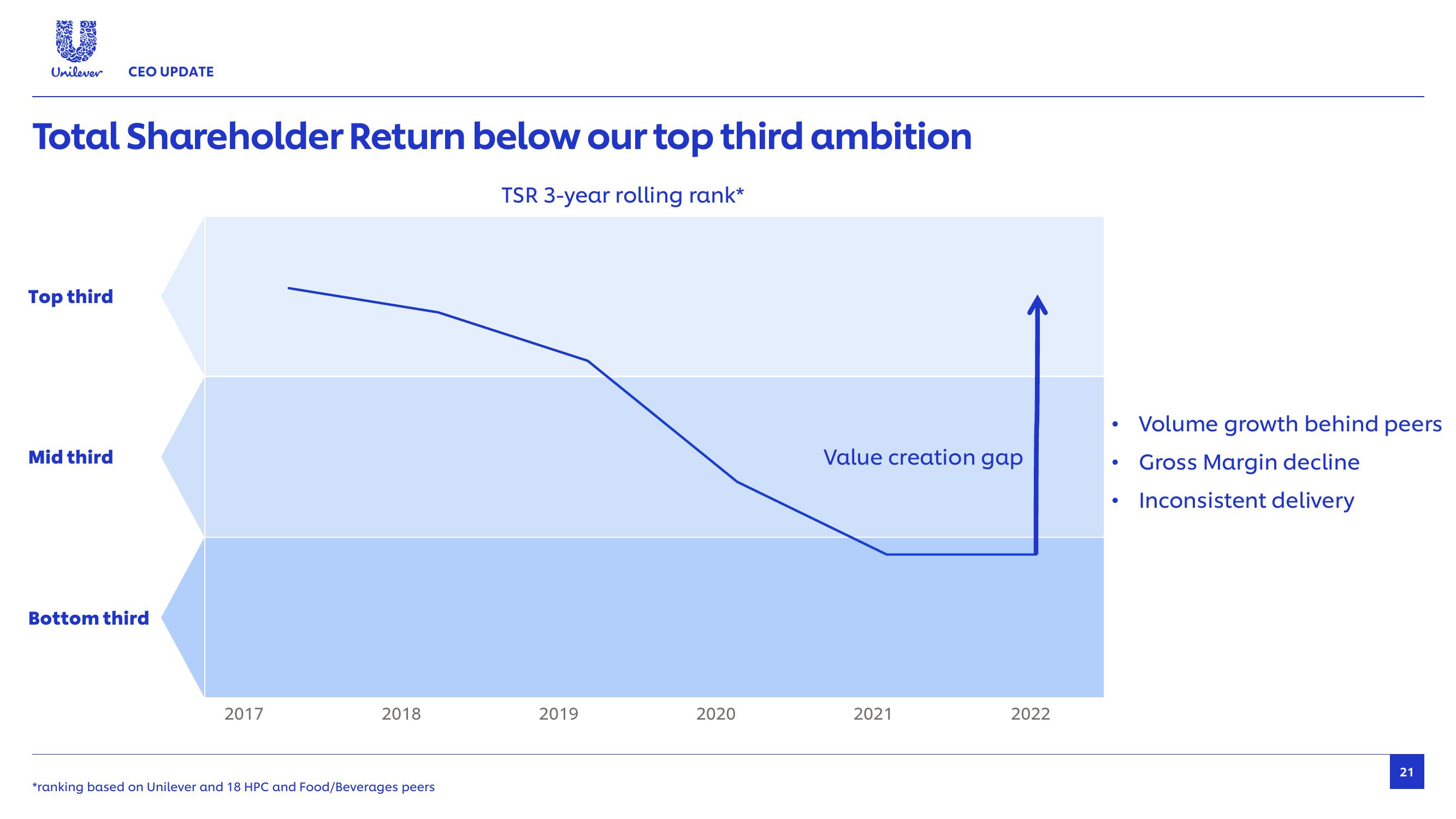 Unilever Results Presentation Deck slide image #21
