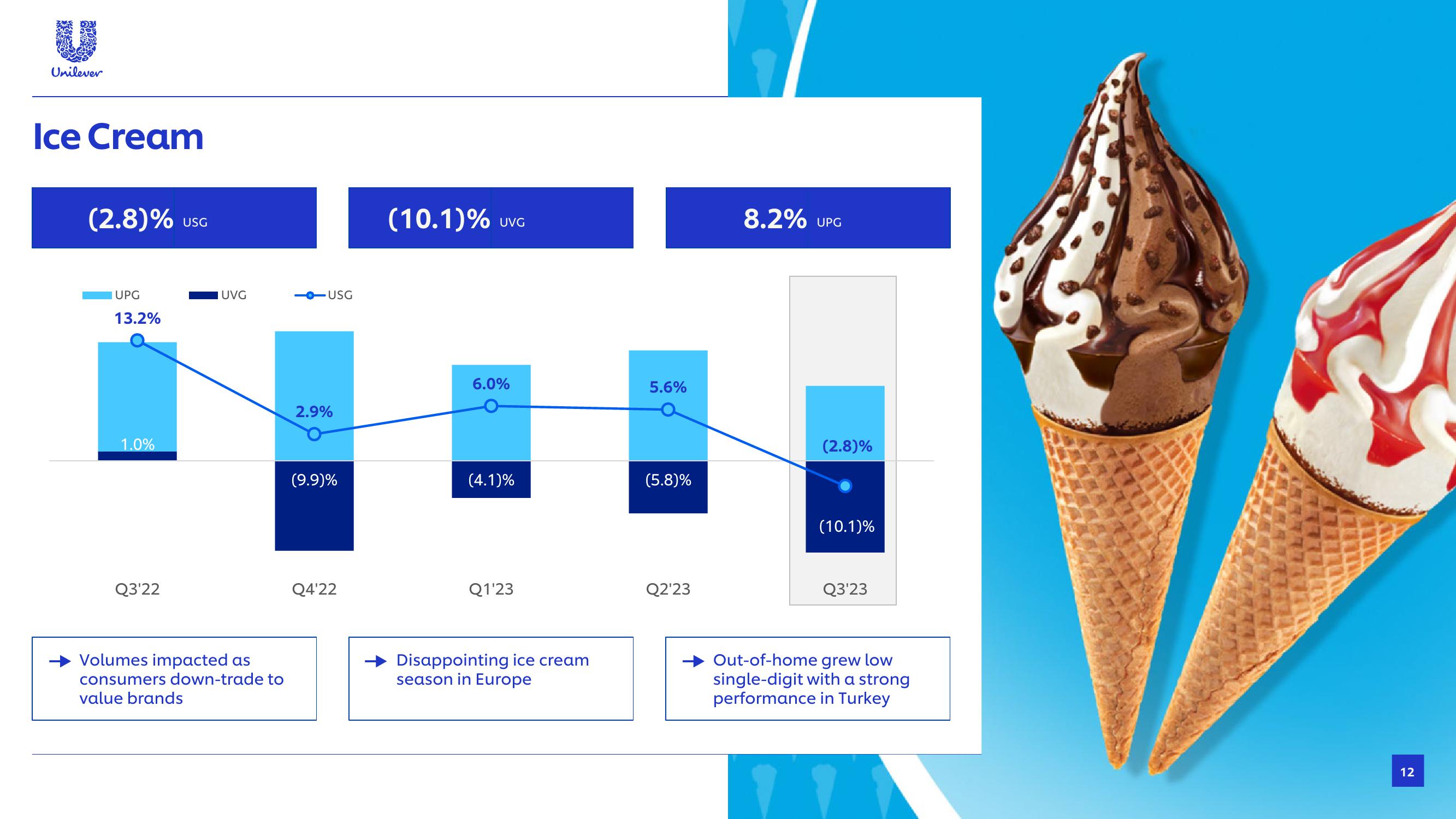 Unilever Results Presentation Deck slide image #12