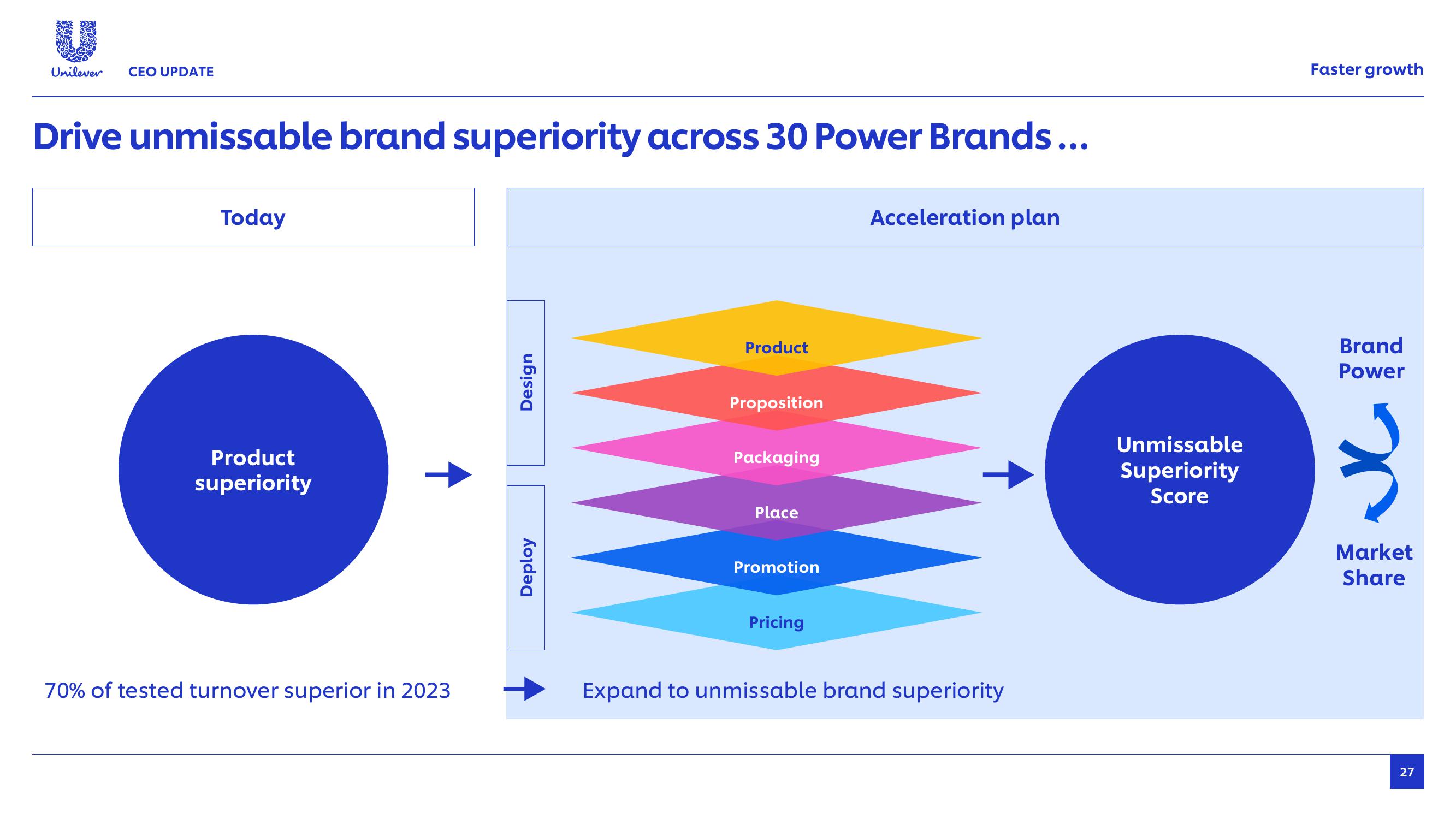 Unilever Results Presentation Deck slide image #27