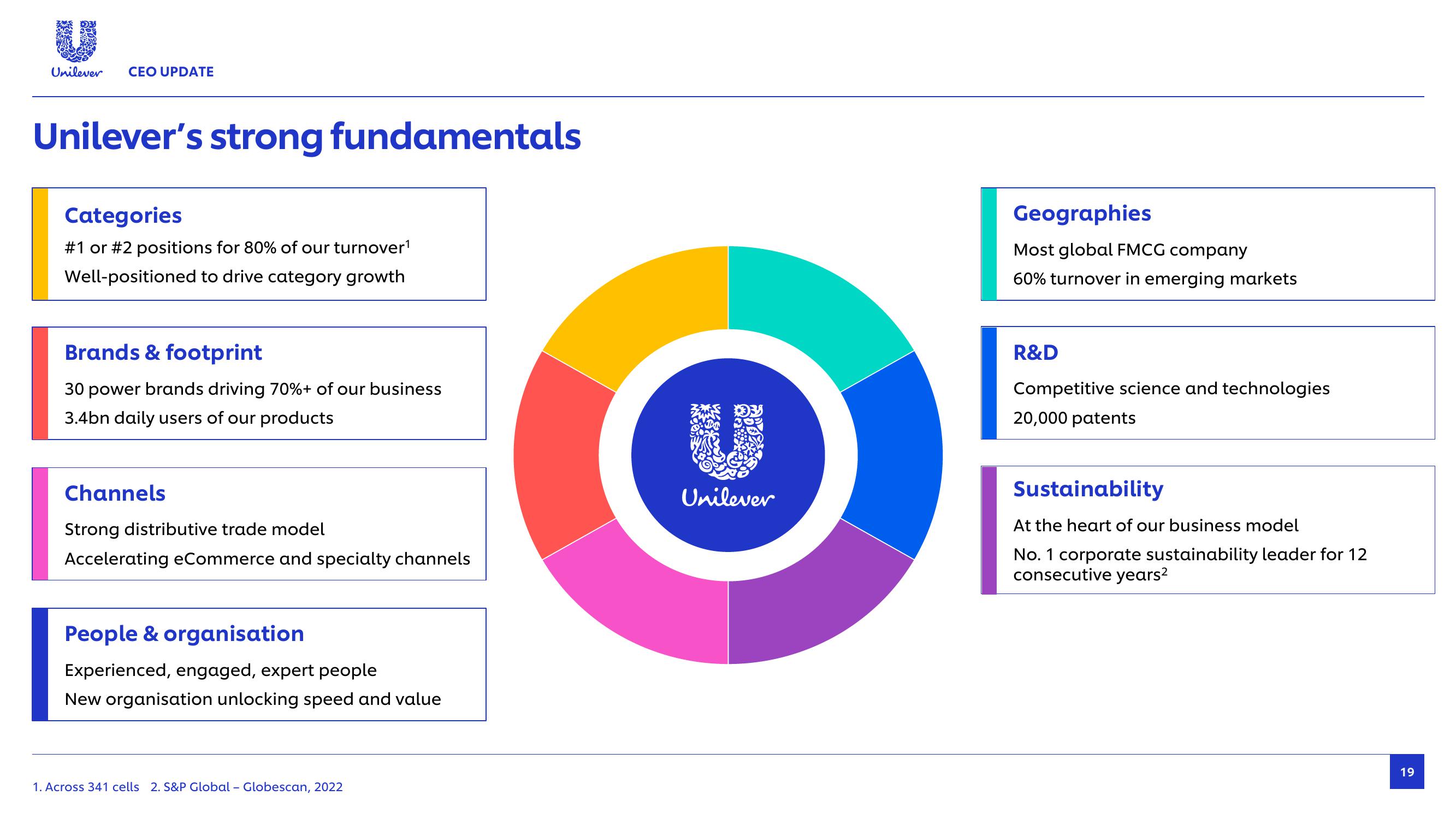 Unilever Results Presentation Deck slide image #19