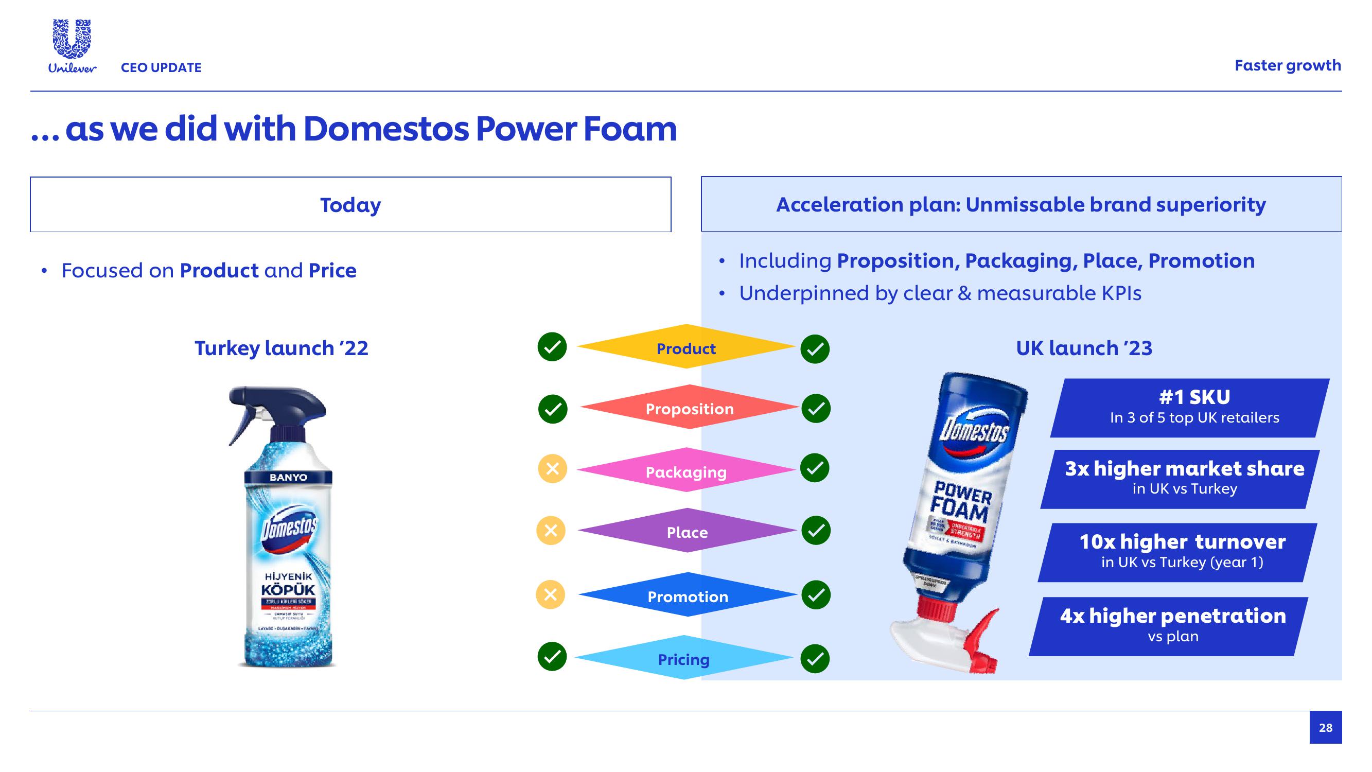 Unilever Results Presentation Deck slide image #28