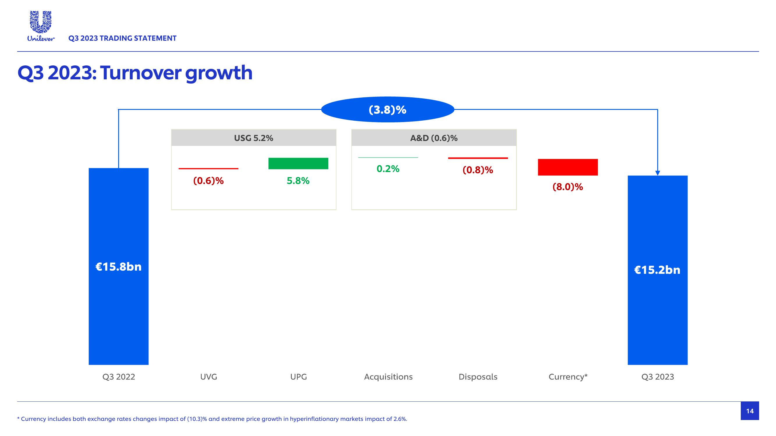 Unilever Results Presentation Deck slide image #14