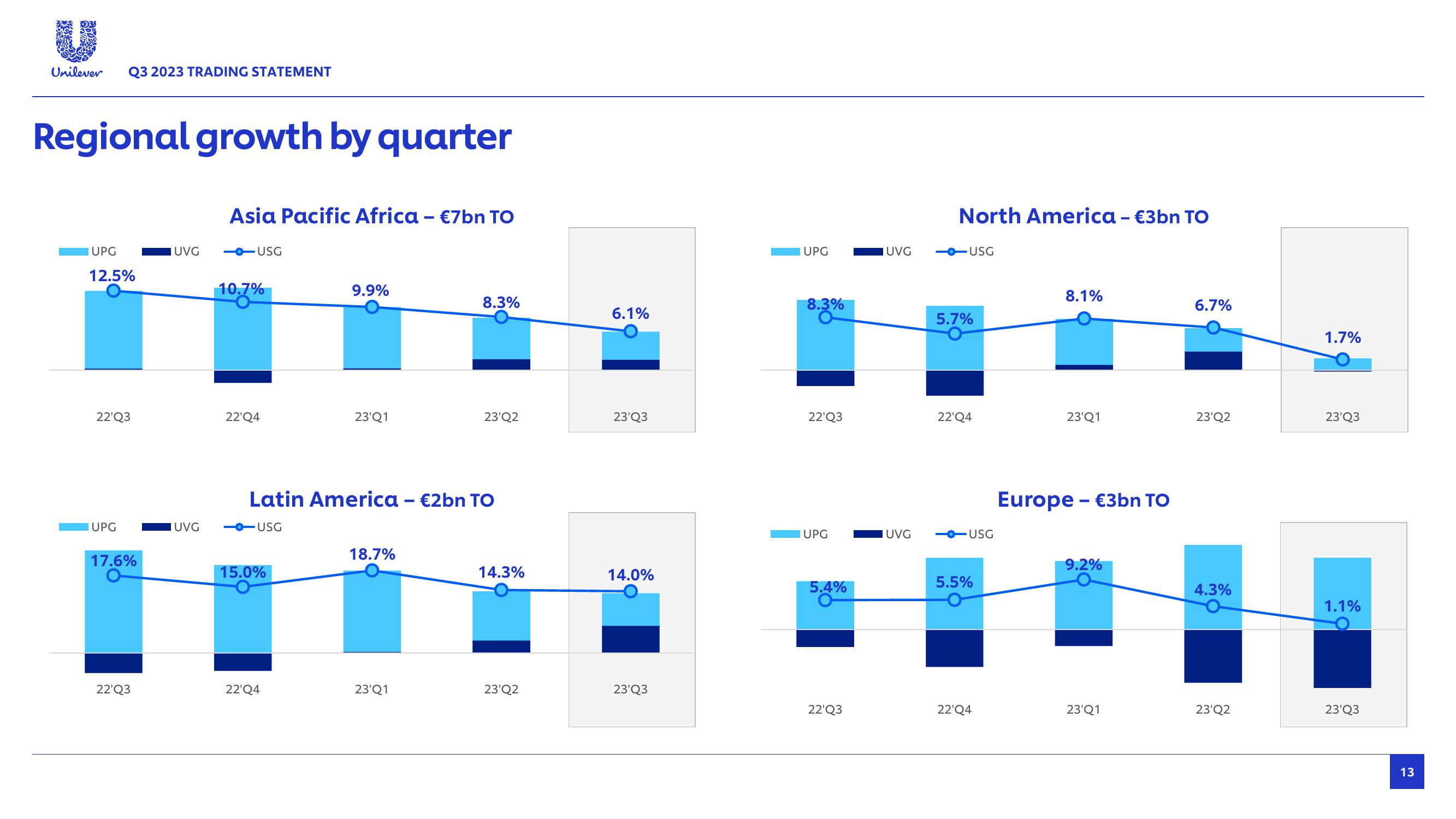 Unilever Results Presentation Deck slide image #13