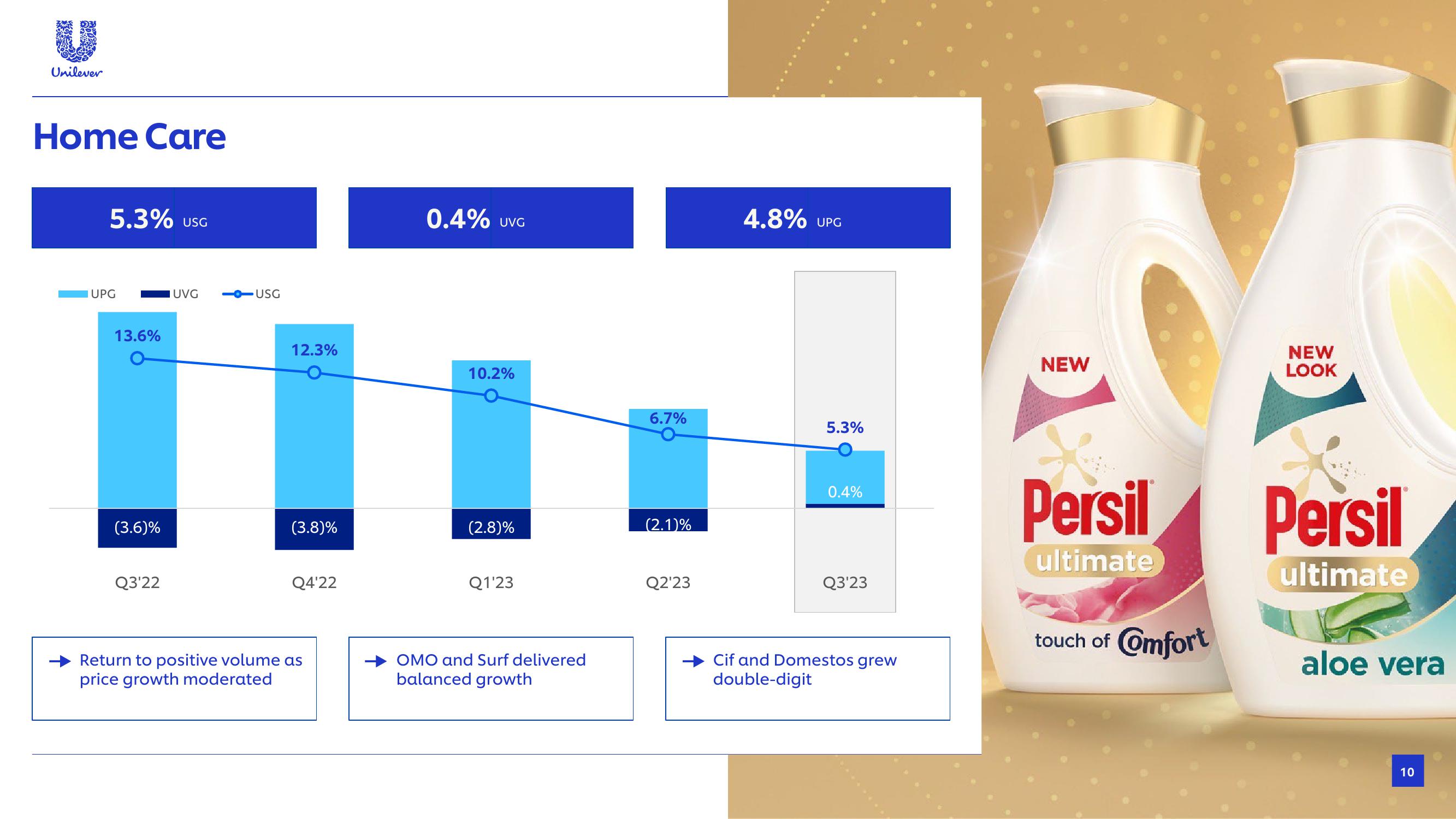 Unilever Results Presentation Deck slide image #10