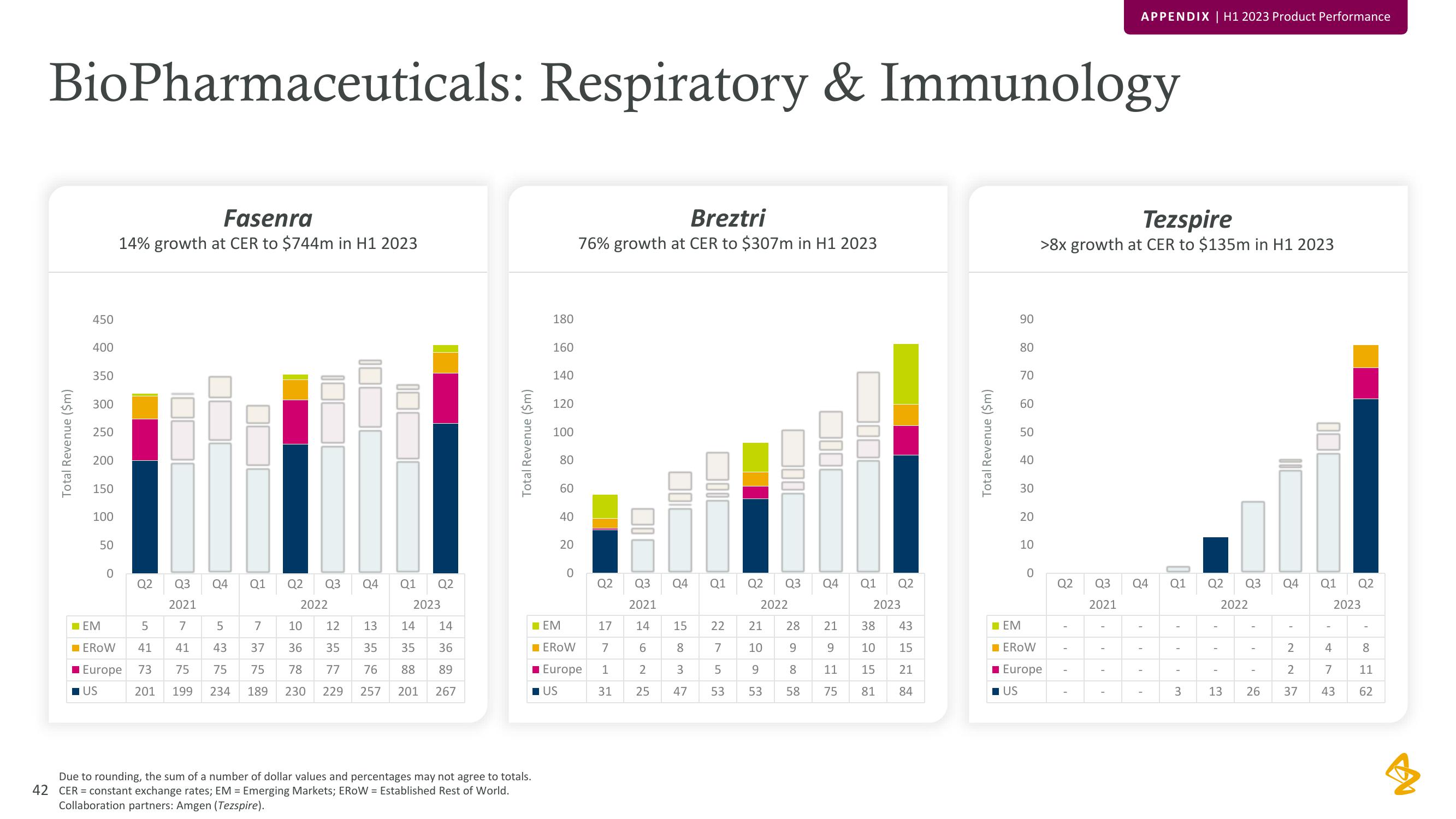 AstraZeneca Results Presentation Deck slide image #42