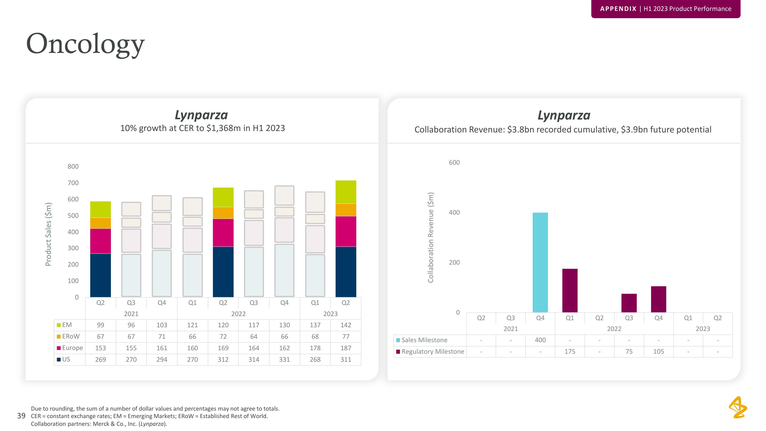 AstraZeneca Results Presentation Deck slide image #39