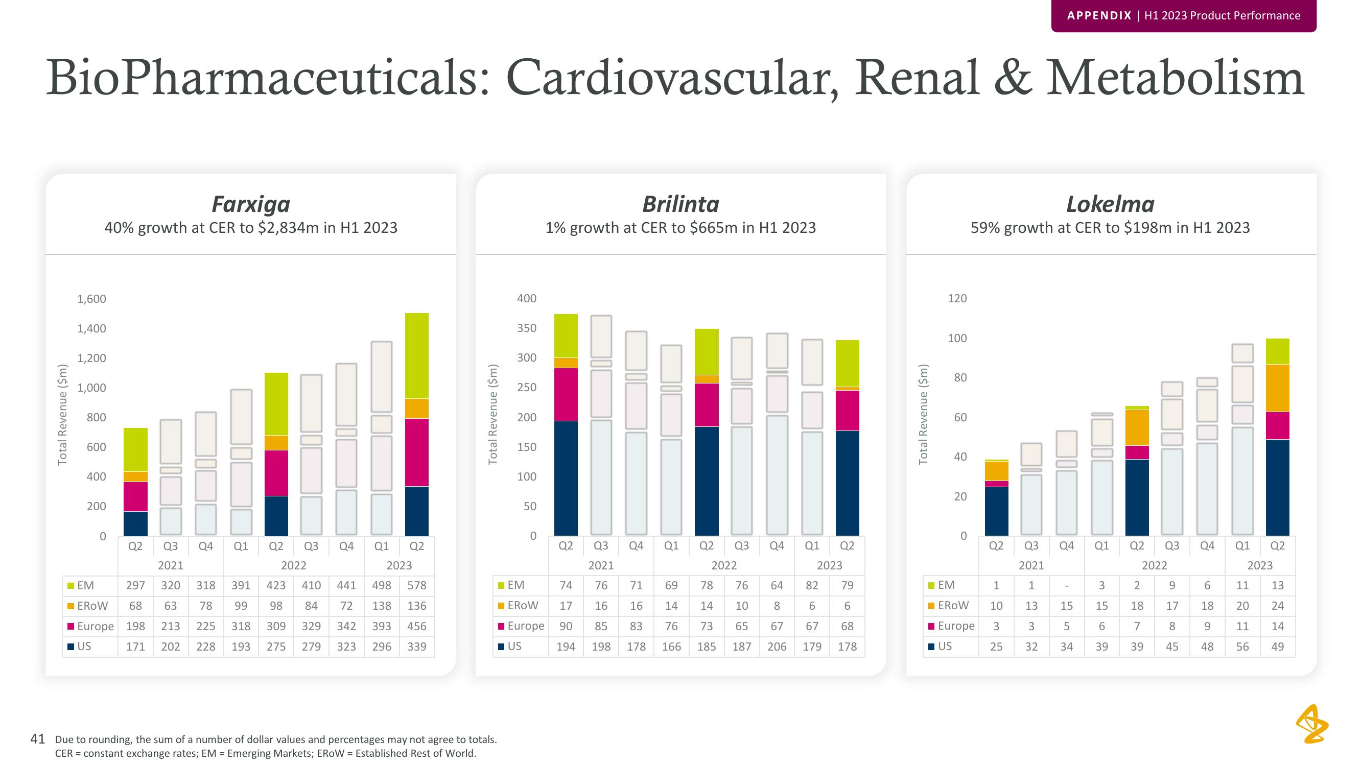 AstraZeneca Results Presentation Deck slide image #41