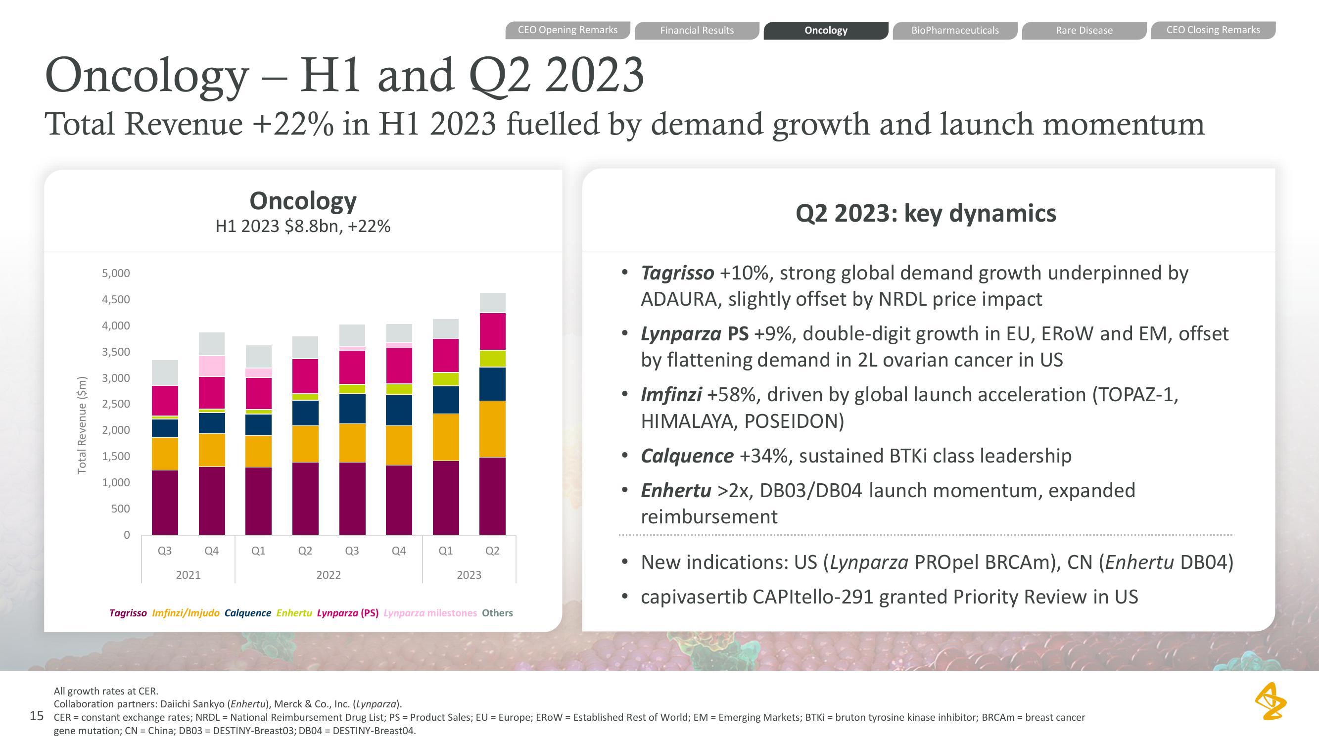 AstraZeneca Results Presentation Deck slide image #15