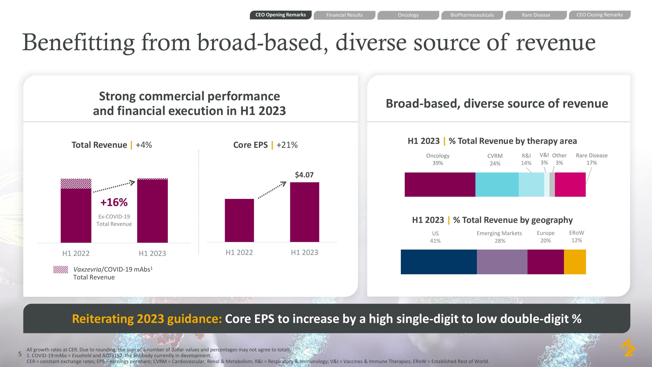 AstraZeneca Results Presentation Deck slide image #5