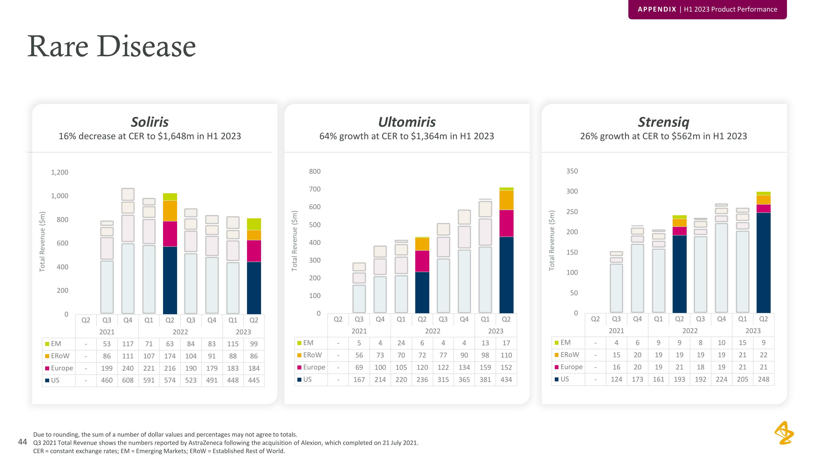 AstraZeneca Results Presentation Deck slide image #44