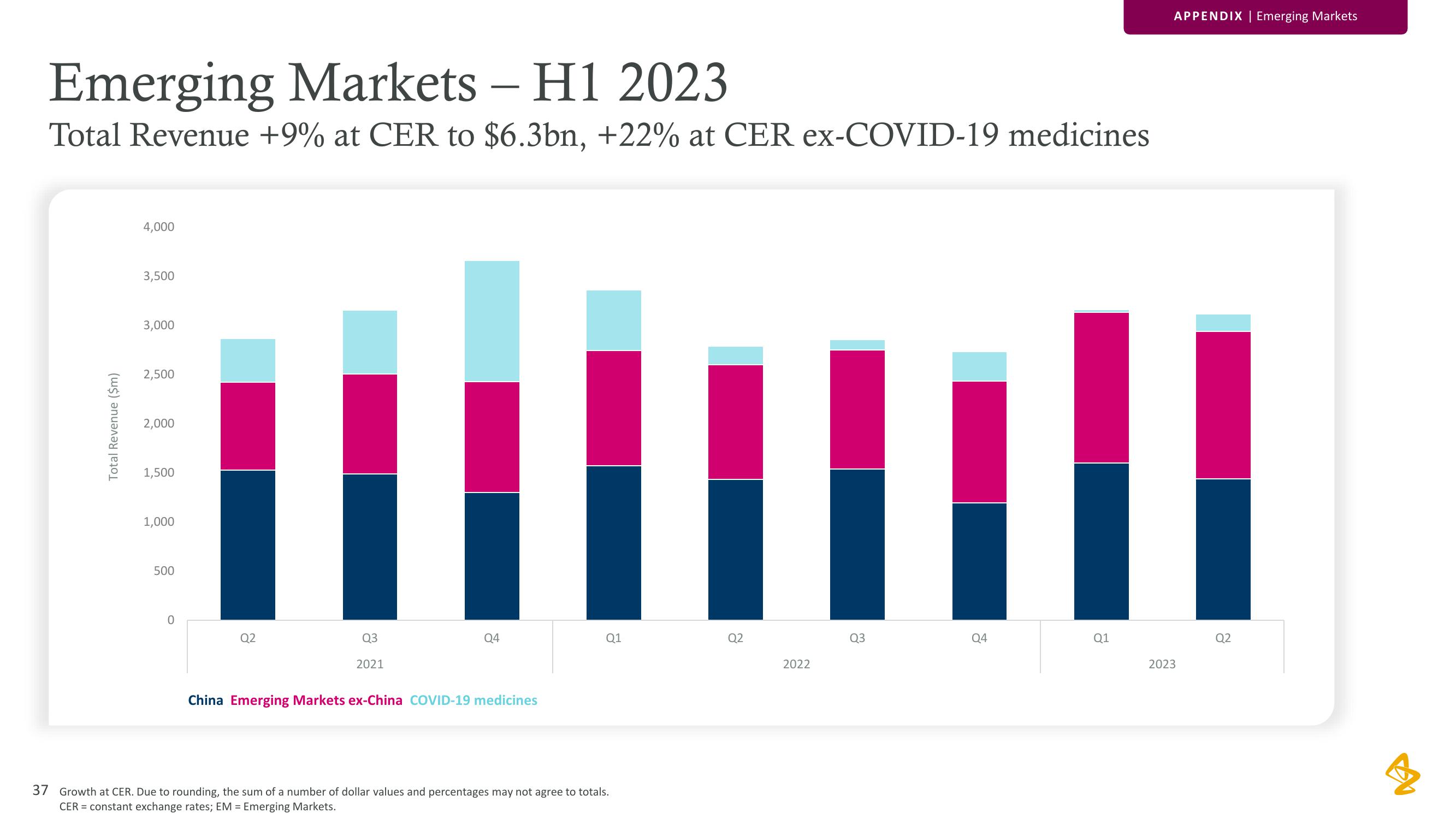 AstraZeneca Results Presentation Deck slide image #37