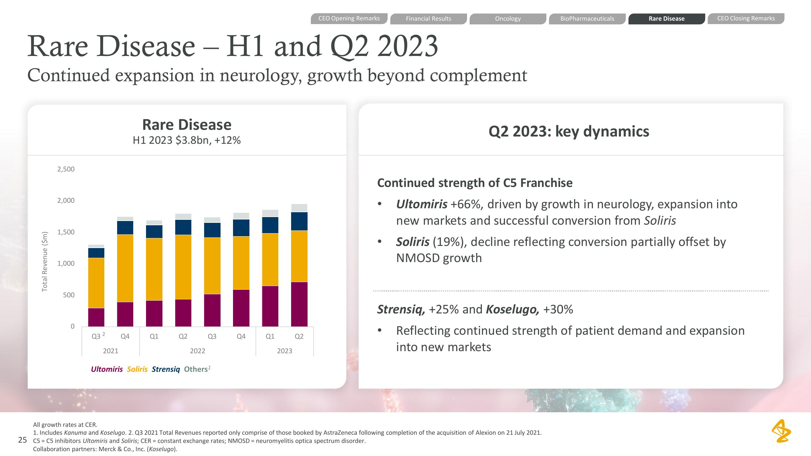 AstraZeneca Results Presentation Deck slide image #25