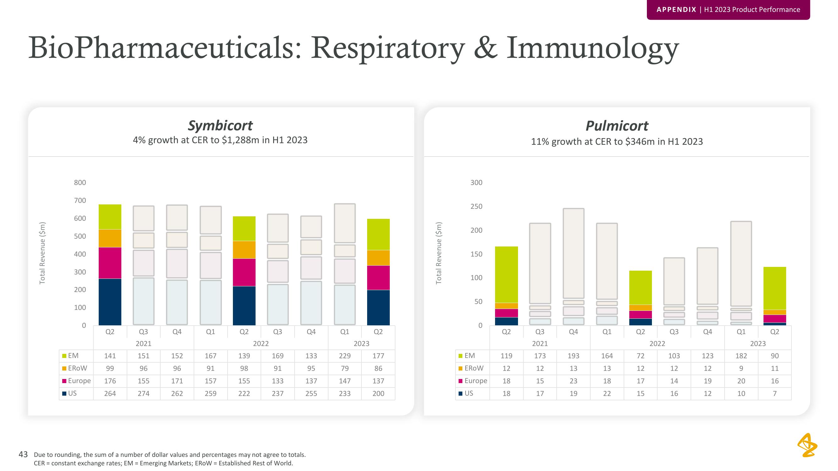 AstraZeneca Results Presentation Deck slide image #43