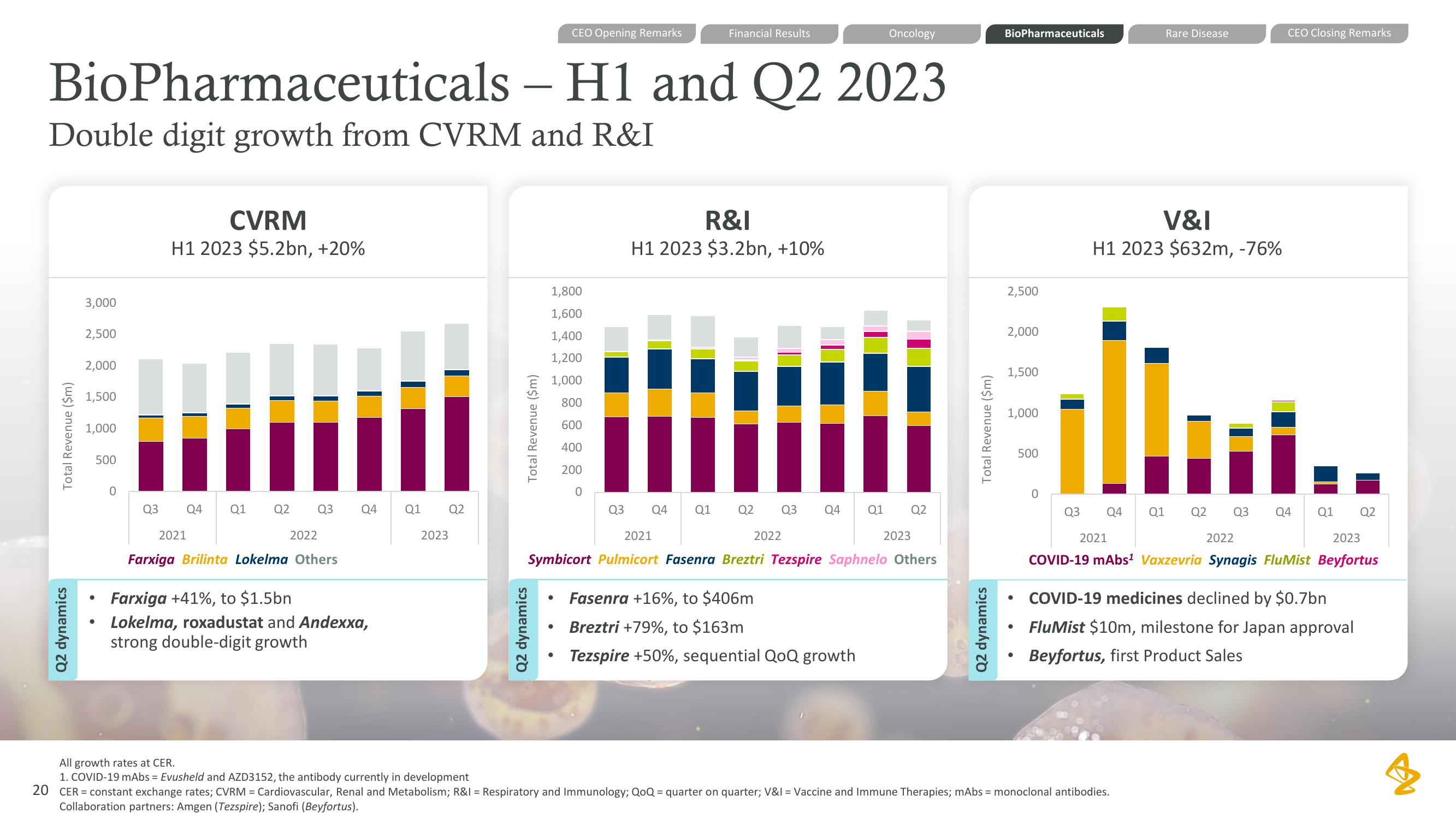 AstraZeneca Results Presentation Deck slide image #20