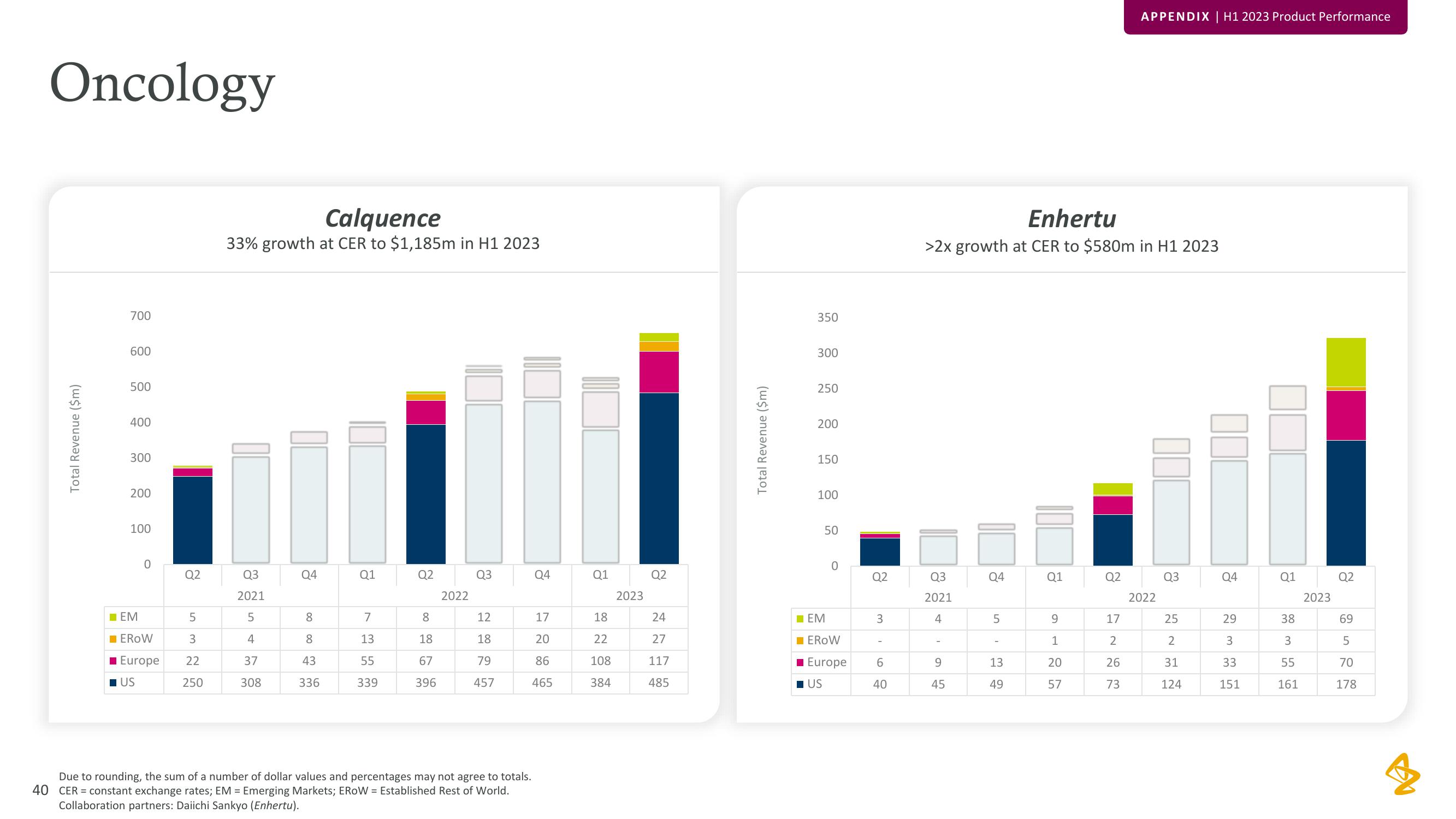 AstraZeneca Results Presentation Deck slide image #40