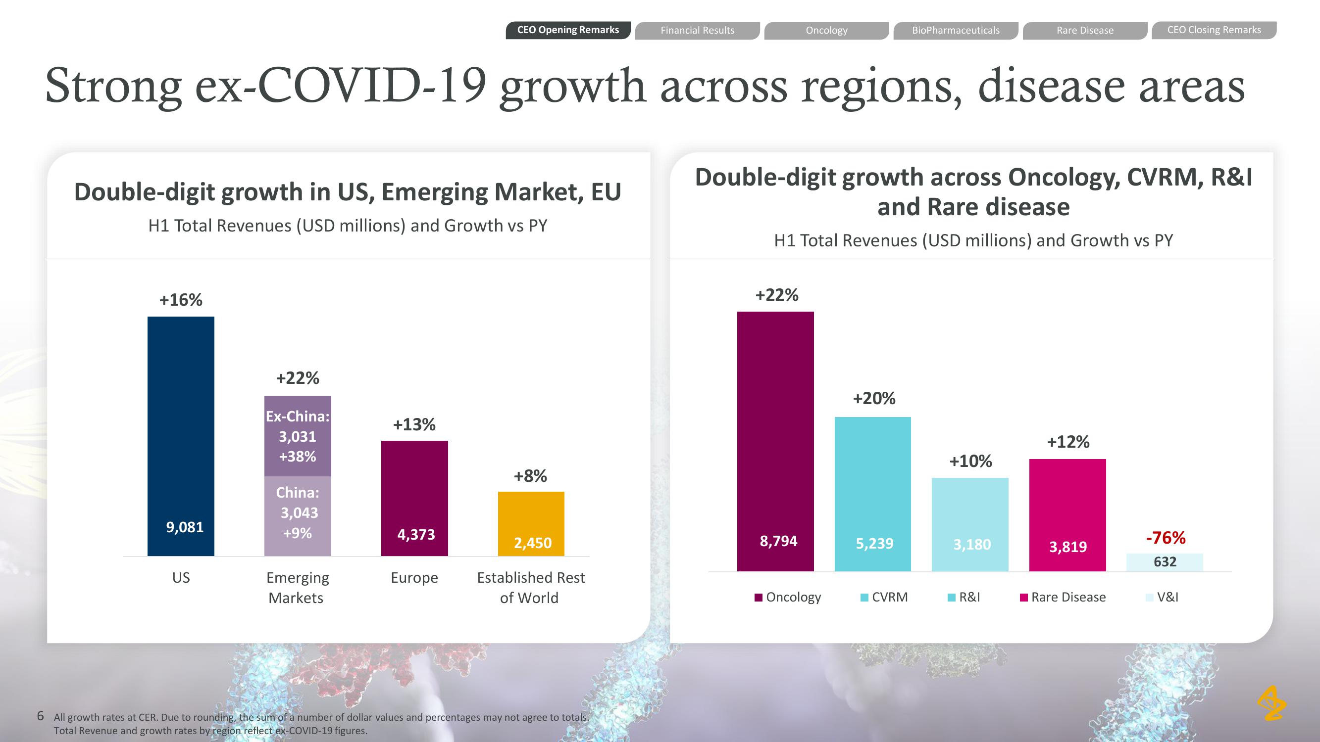 AstraZeneca Results Presentation Deck slide image #6