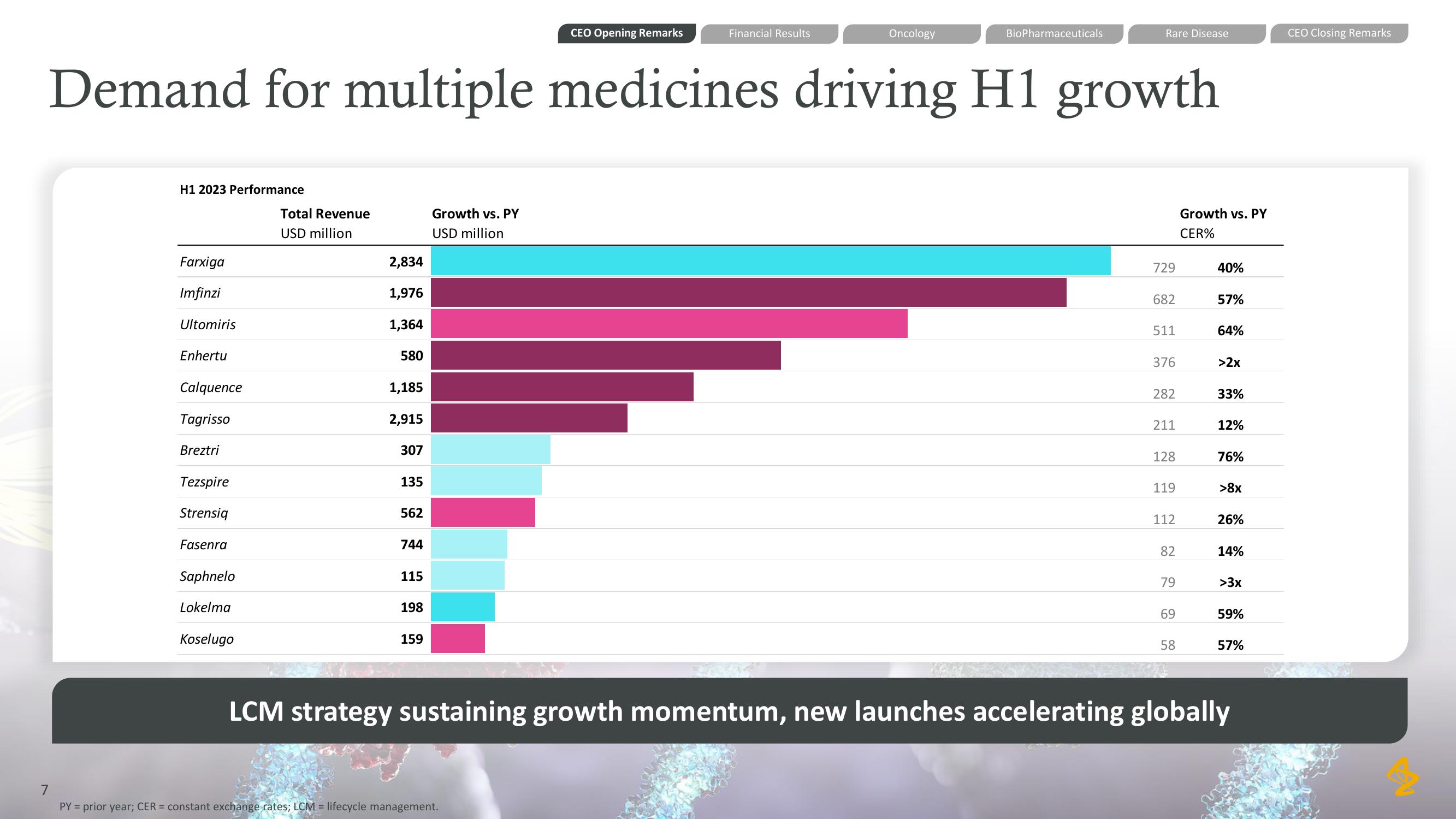 AstraZeneca Results Presentation Deck slide image #7