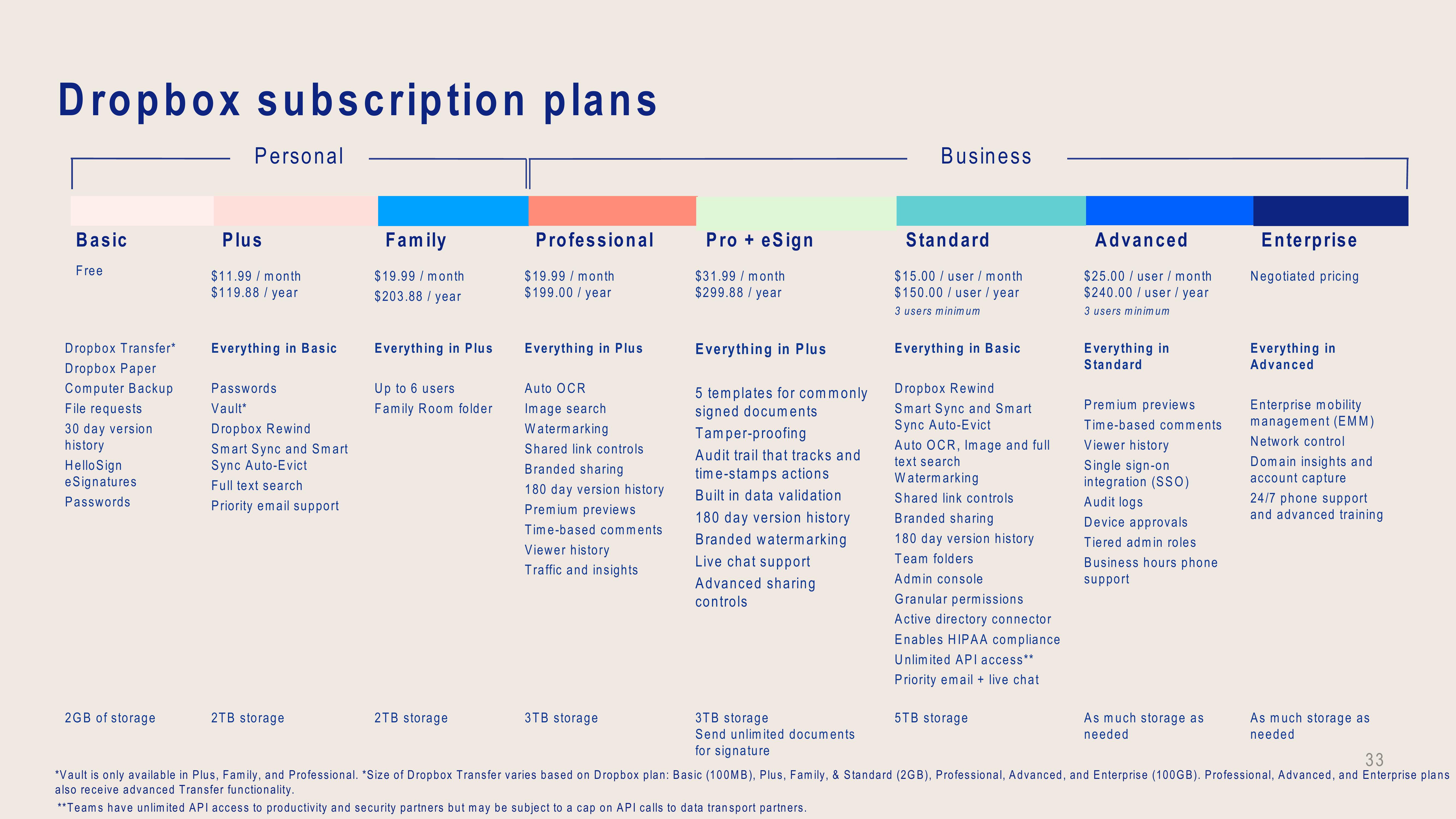 Dropbox Investor Presentation Deck slide image #33