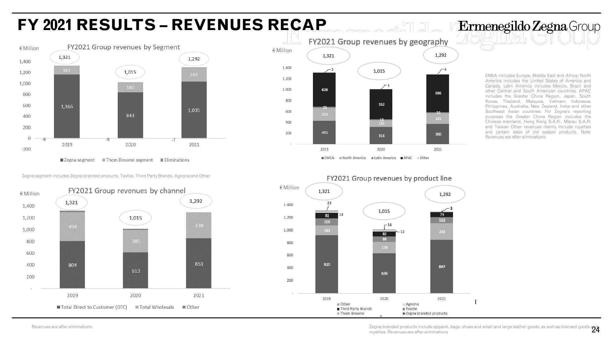 Zegna Results Presentation Deck slide image #24