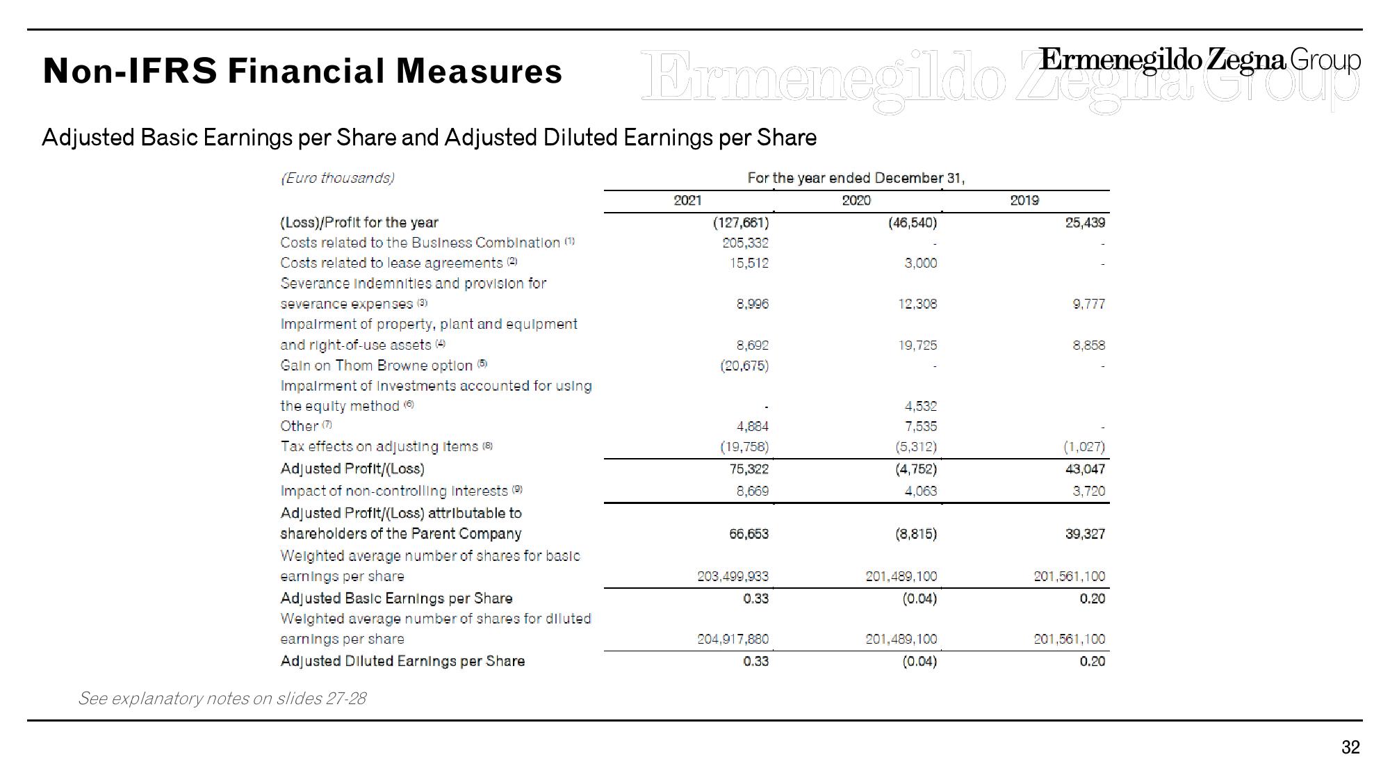 Zegna Results Presentation Deck slide image #32