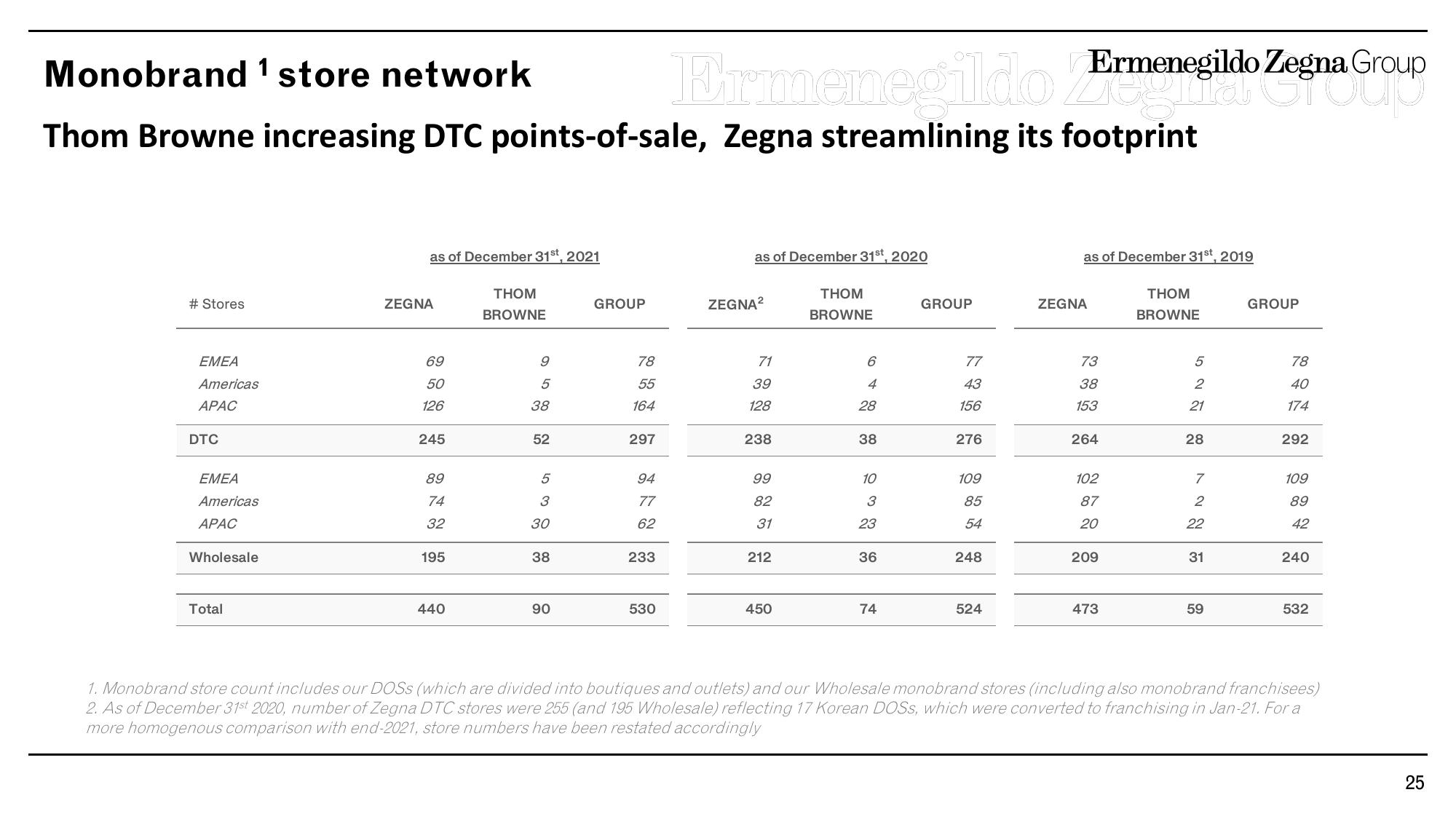 Zegna Results Presentation Deck slide image #25