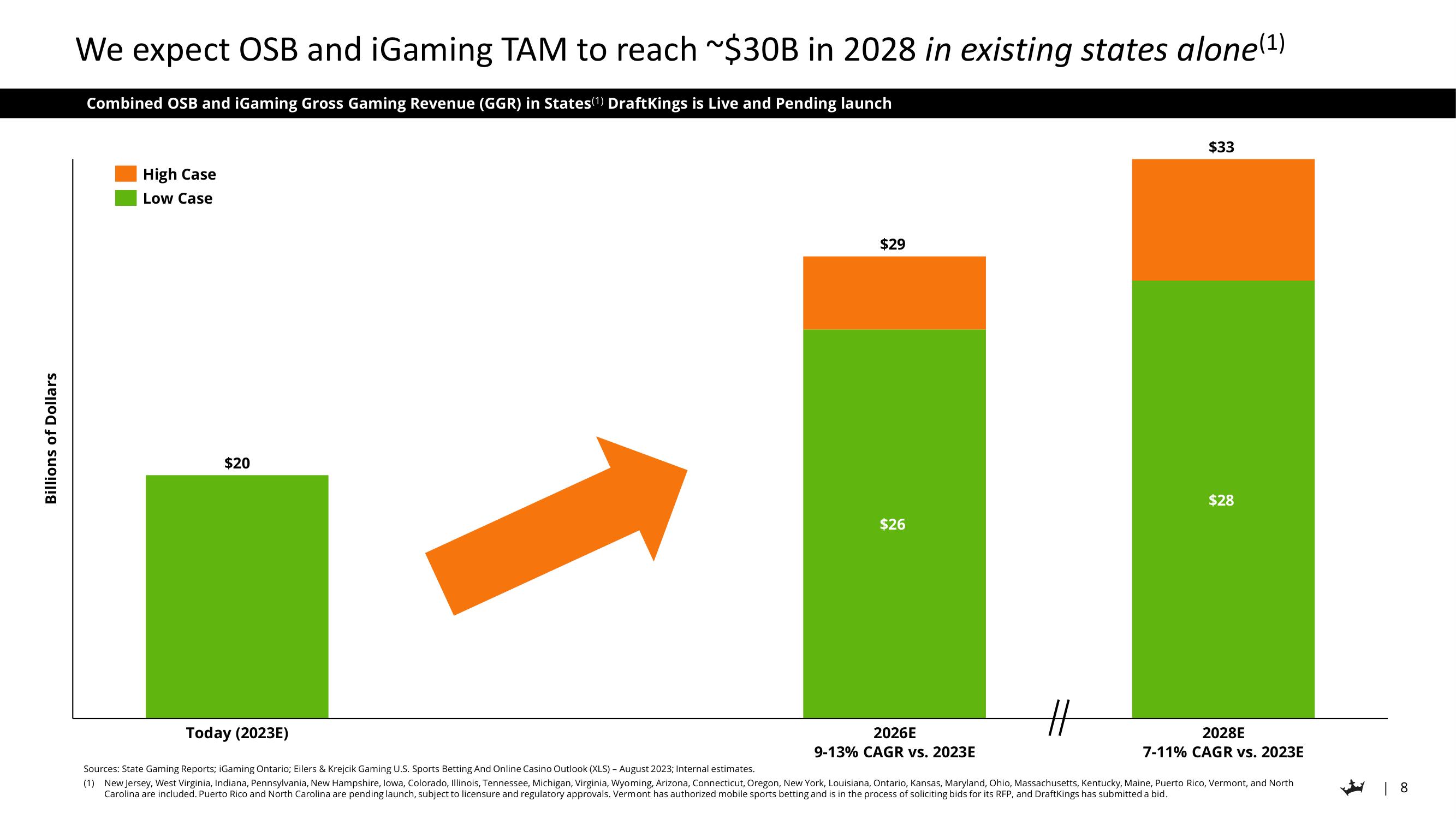 DraftKings Investor Day Presentation Deck slide image #8