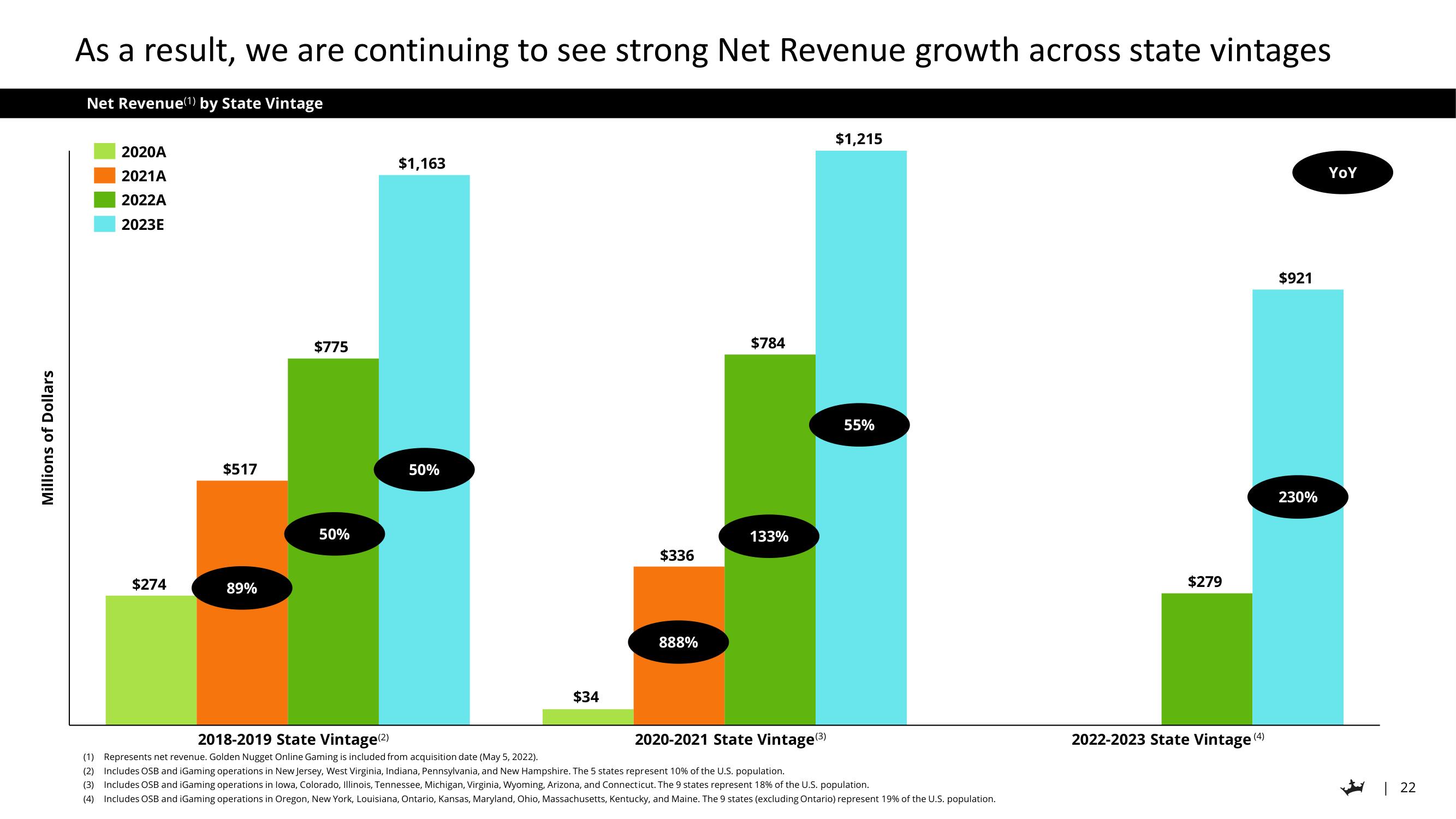 DraftKings Investor Day Presentation Deck slide image #22