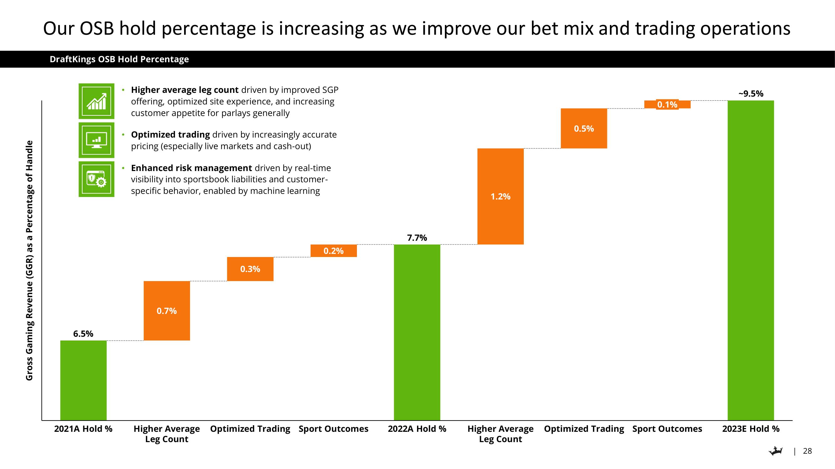 DraftKings Investor Day Presentation Deck slide image #28