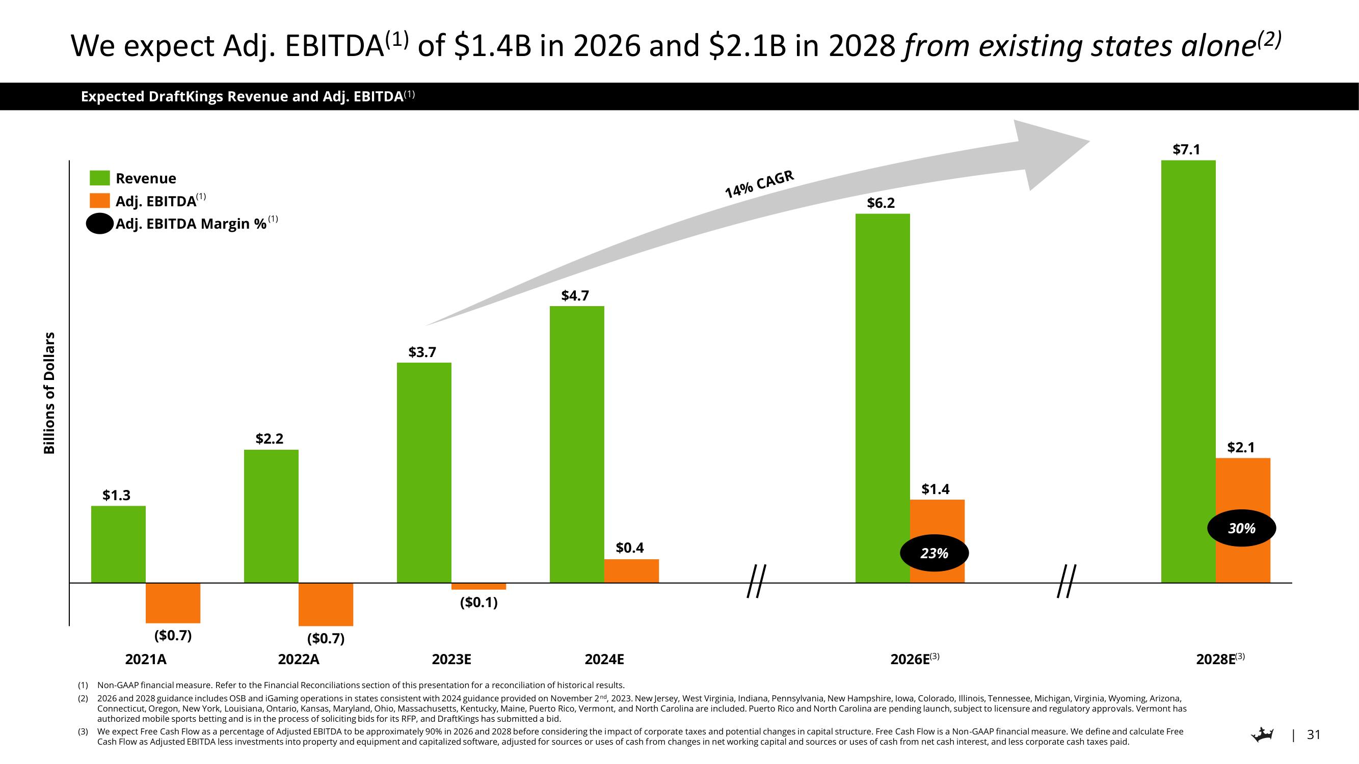 DraftKings Investor Day Presentation Deck slide image #31