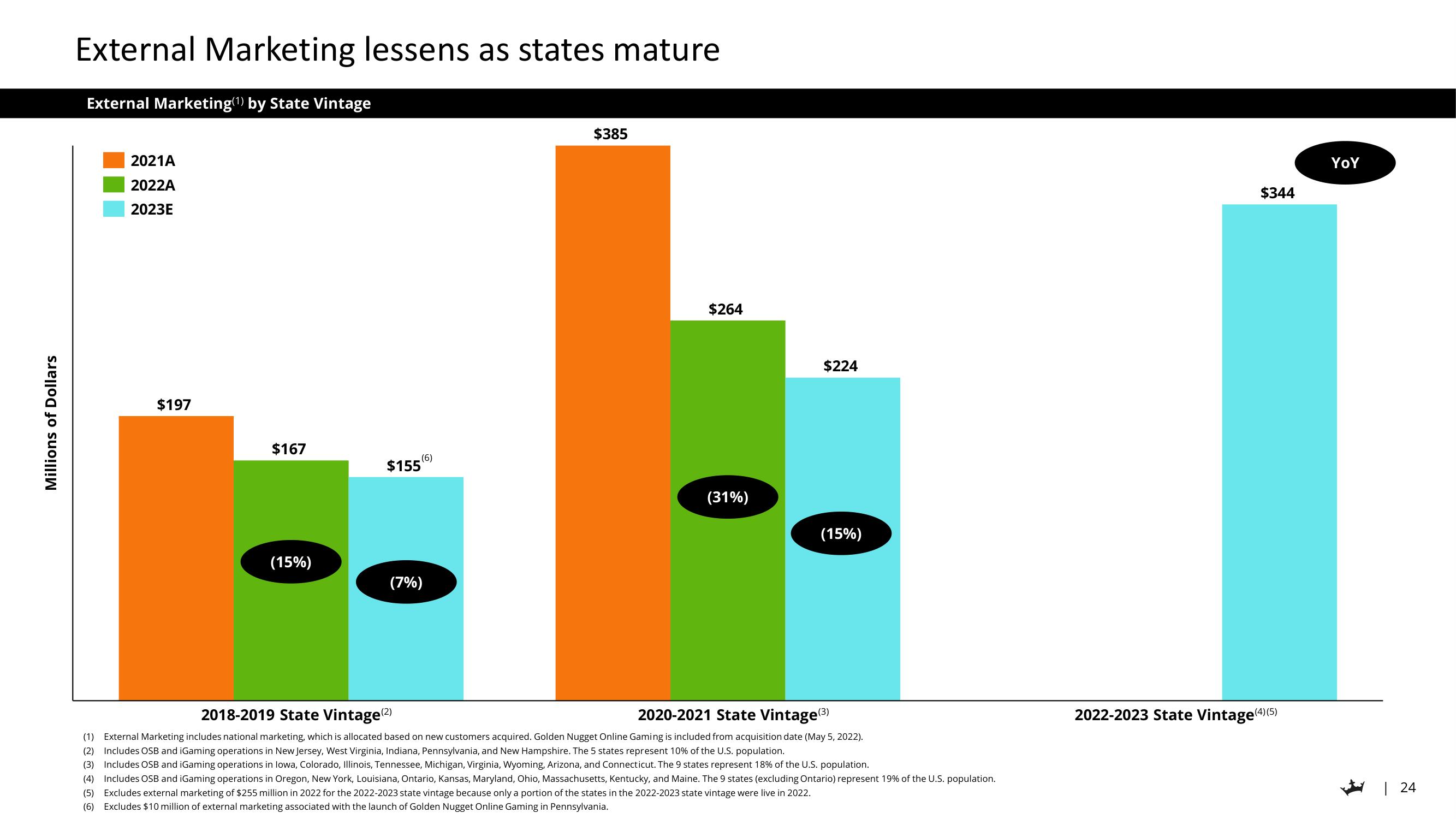 DraftKings Investor Day Presentation Deck slide image #24