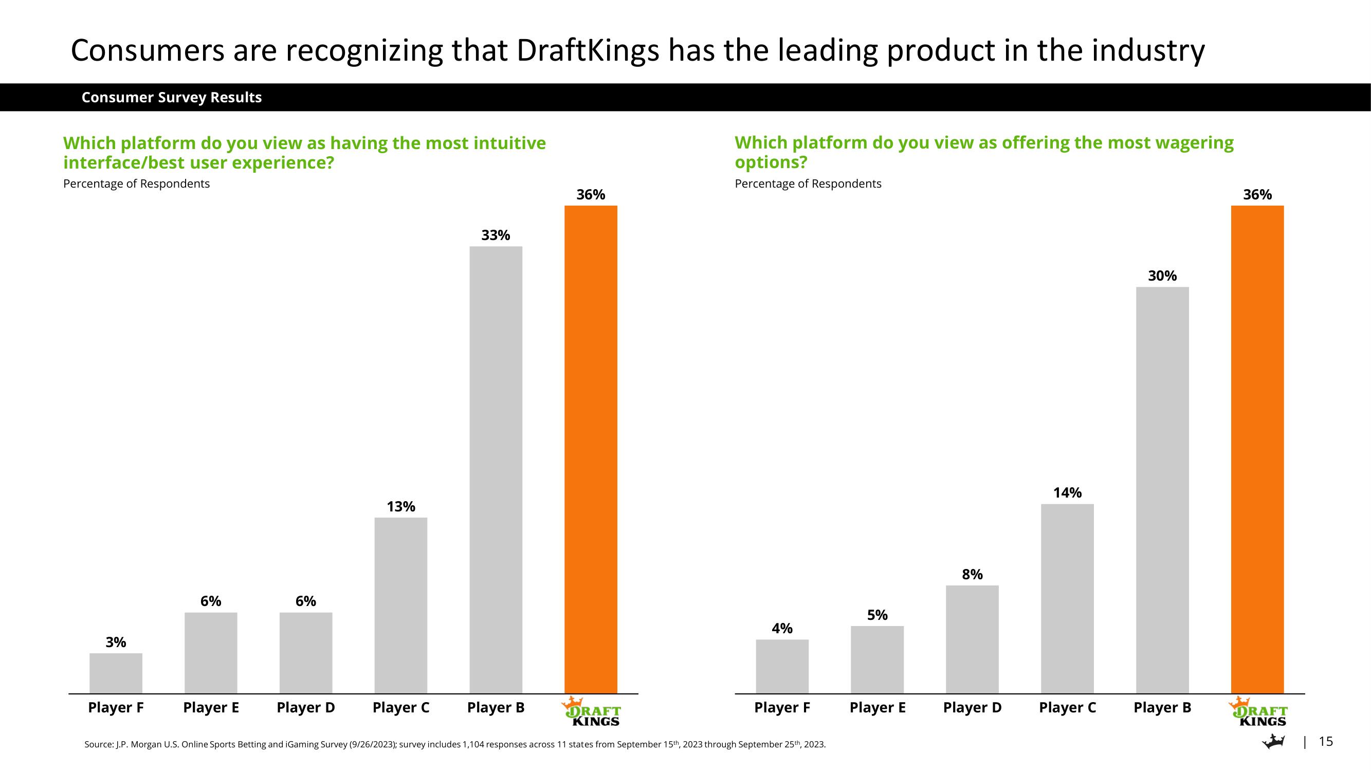 DraftKings Investor Day Presentation Deck slide image #15