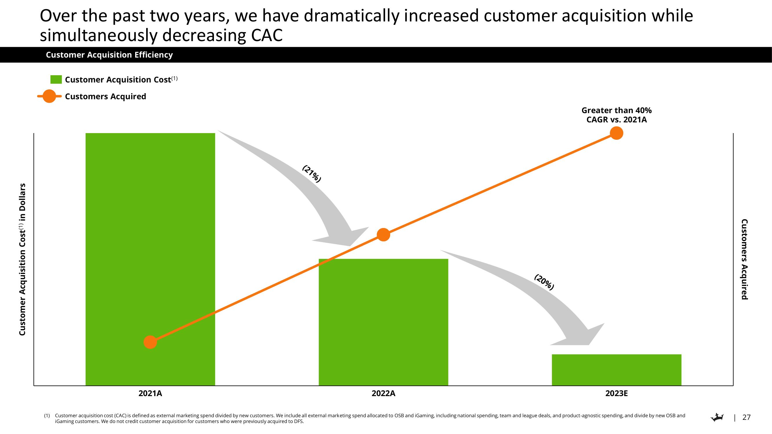 DraftKings Investor Day Presentation Deck slide image #27