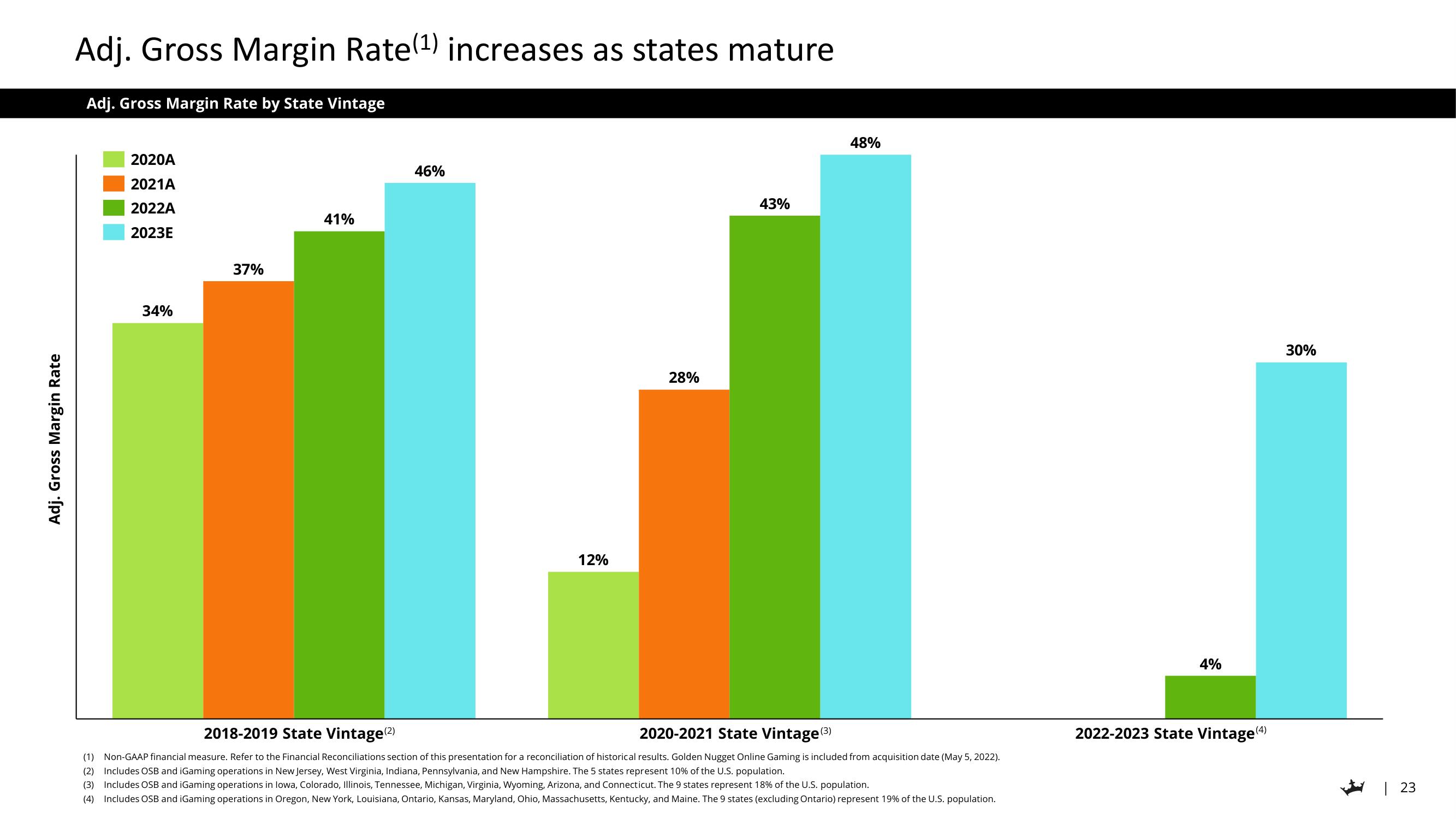 DraftKings Investor Day Presentation Deck slide image #23