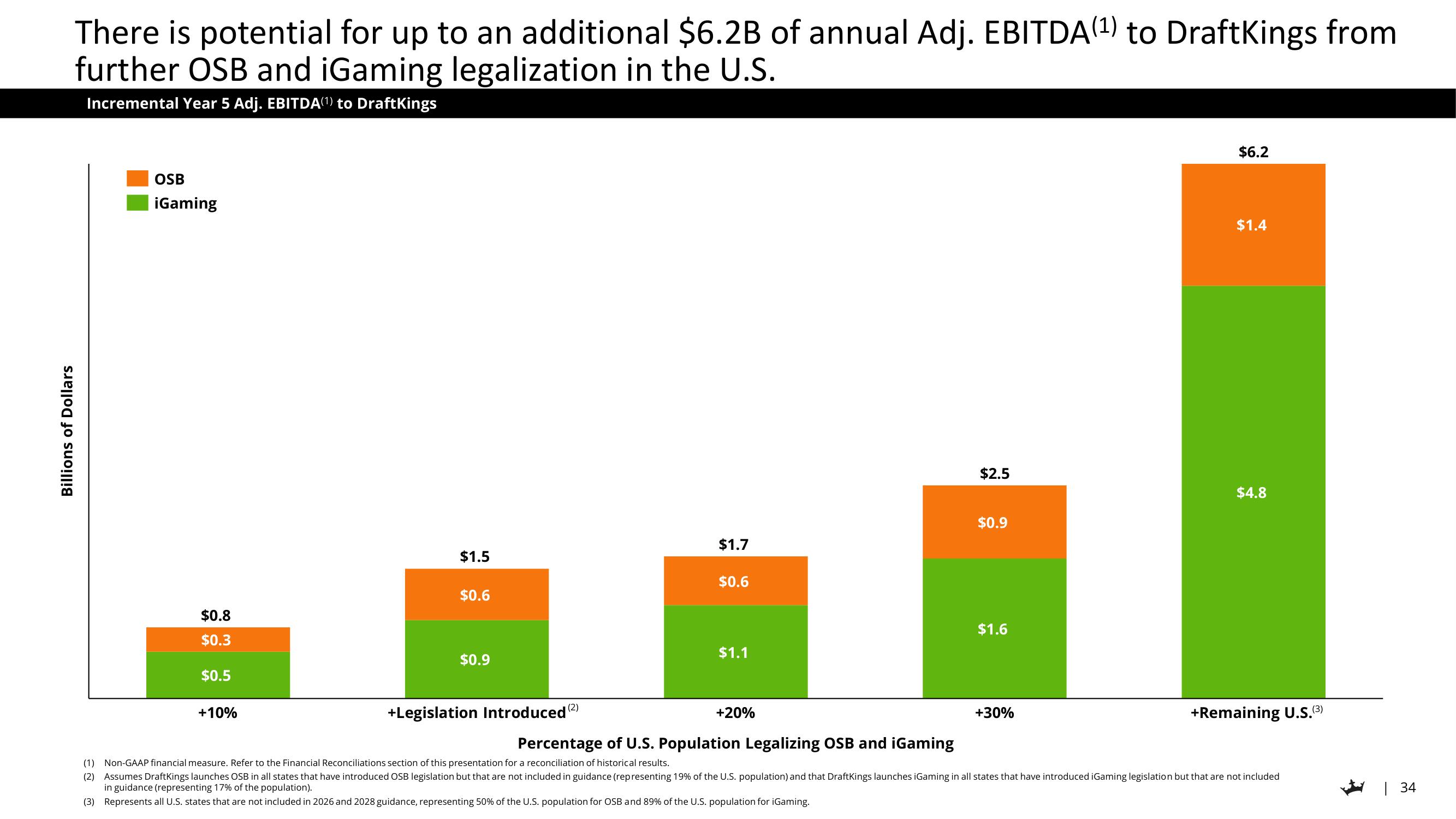 DraftKings Investor Day Presentation Deck slide image #34