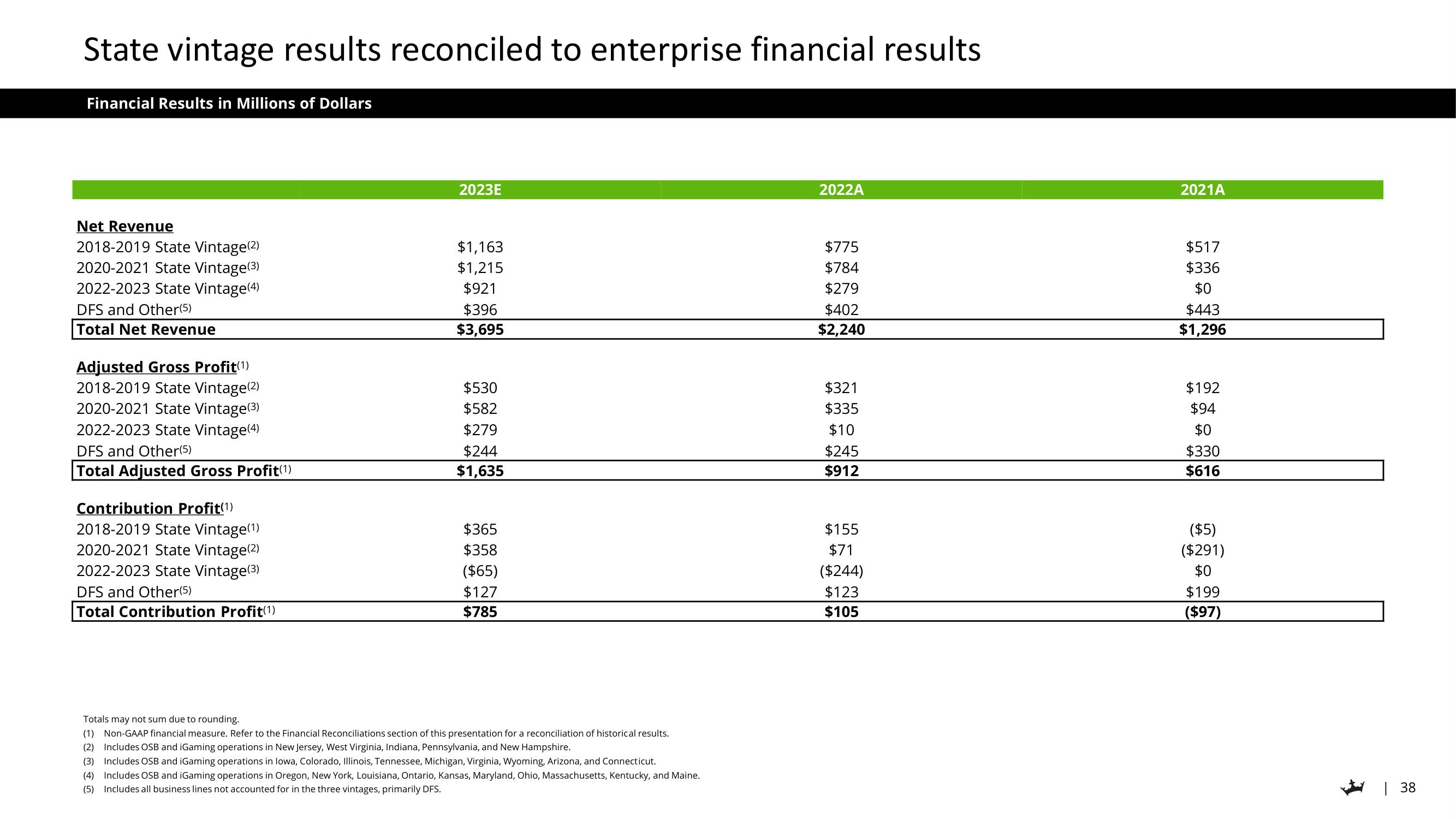 DraftKings Investor Day Presentation Deck slide image #38