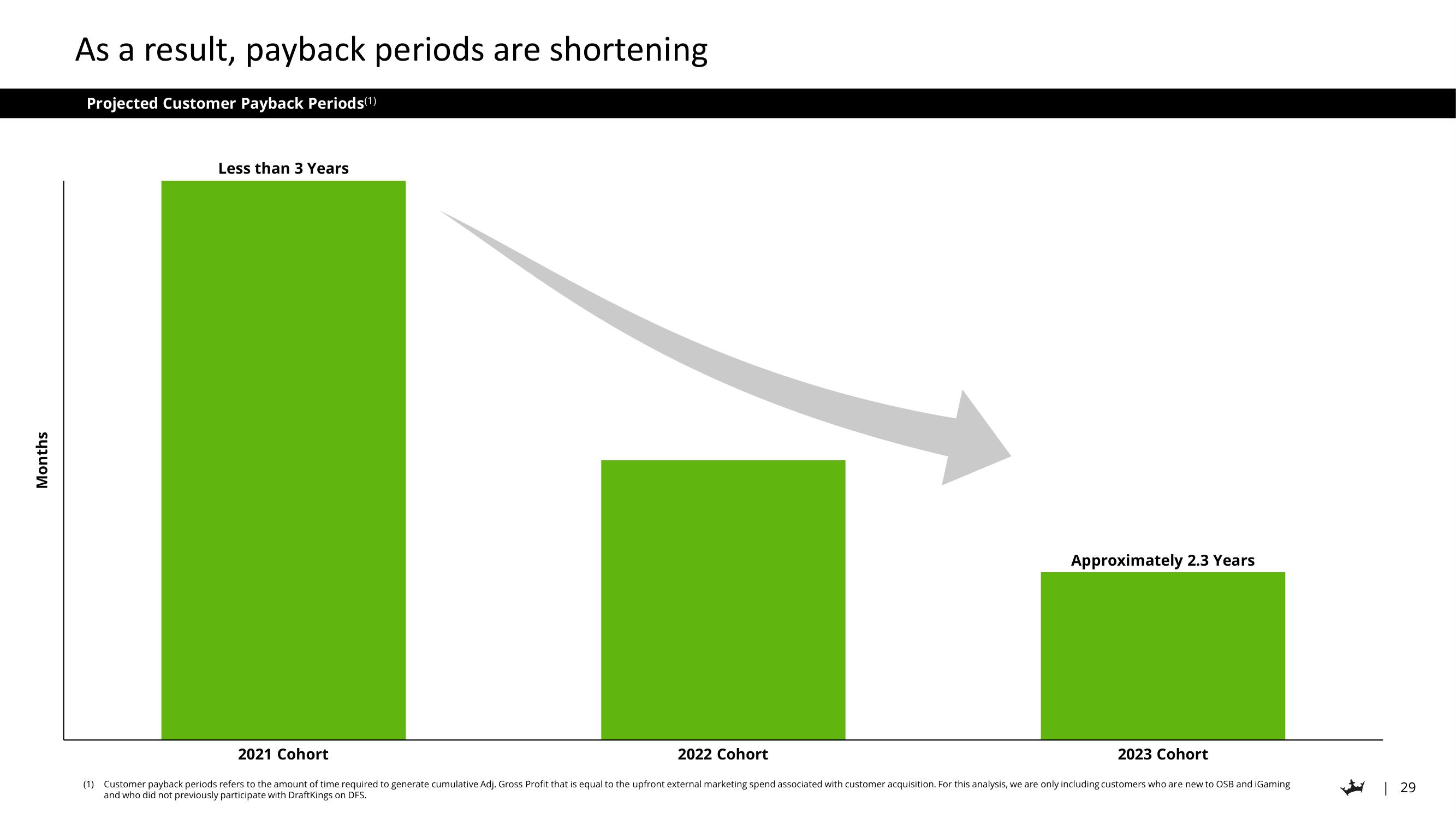 DraftKings Investor Day Presentation Deck slide image #29