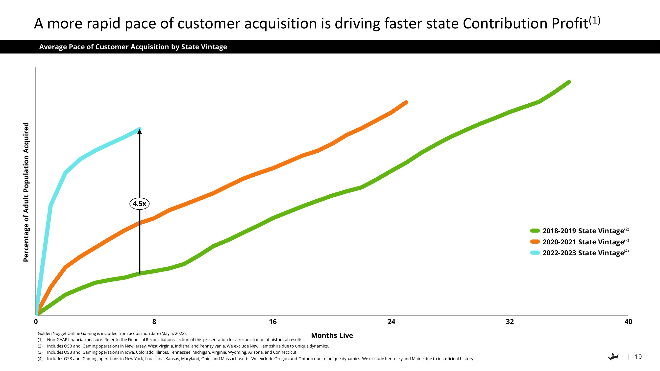 DraftKings Investor Day Presentation Deck slide image #19