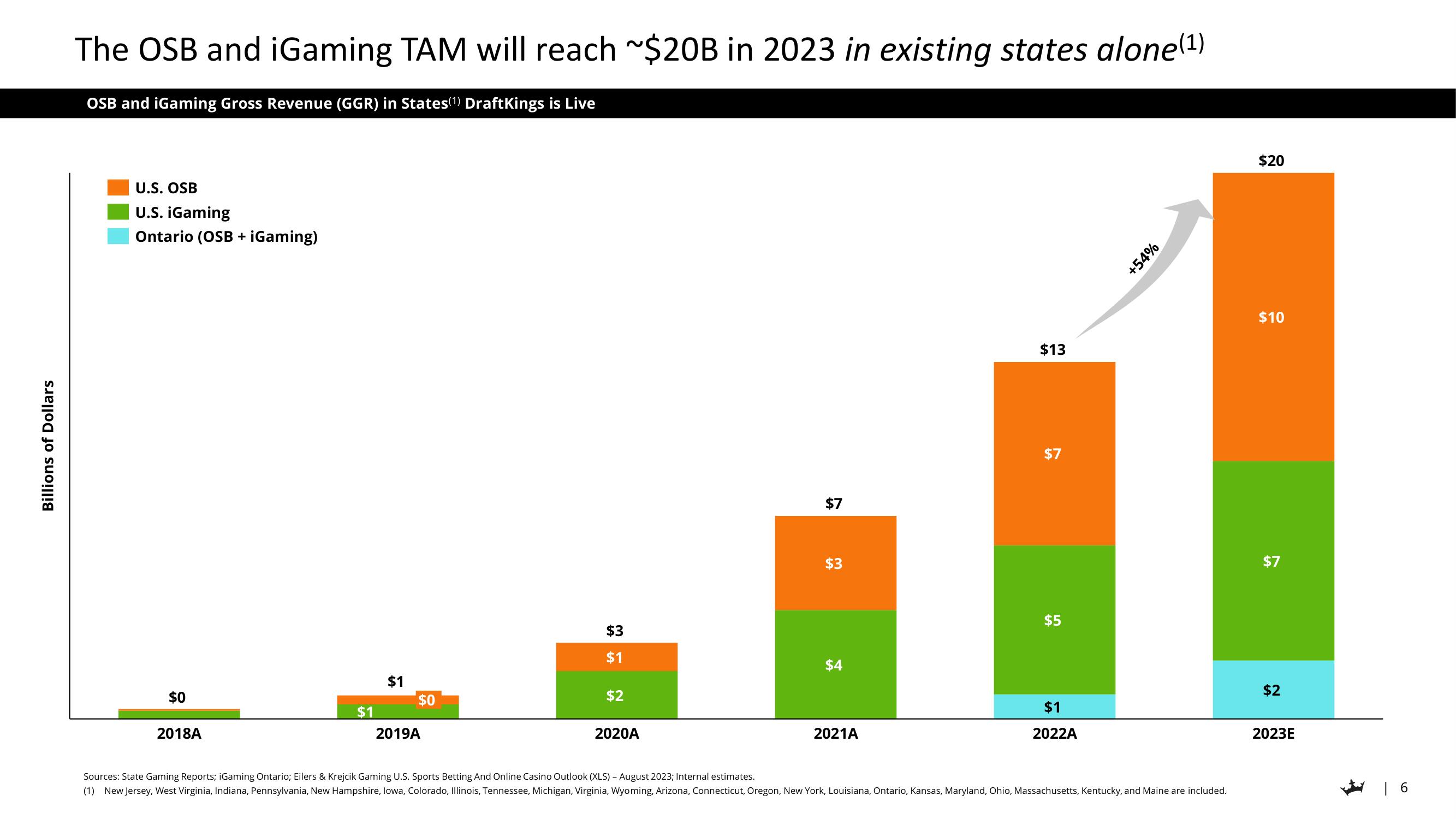 DraftKings Investor Day Presentation Deck slide image #6