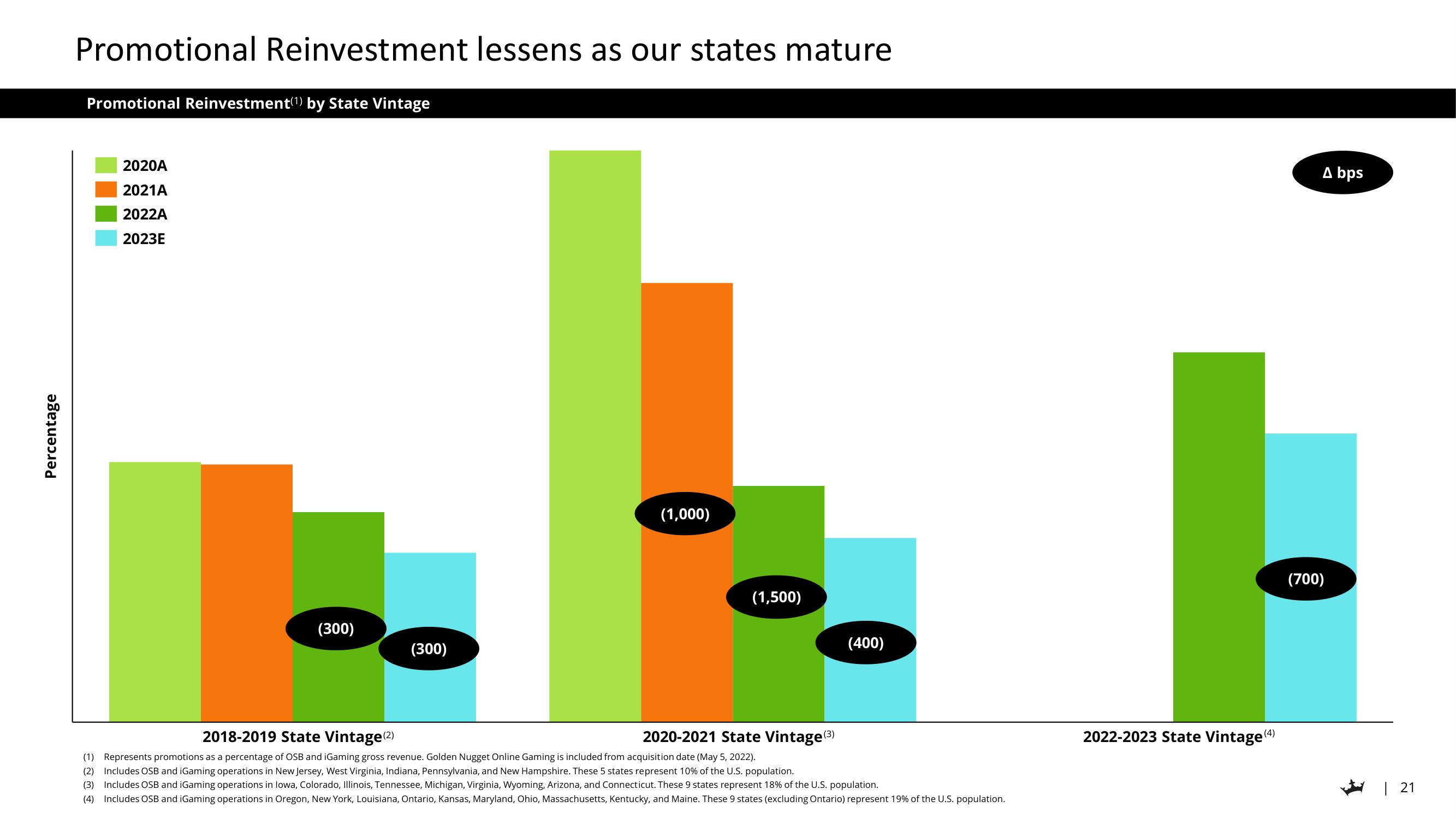 DraftKings Investor Day Presentation Deck slide image #21