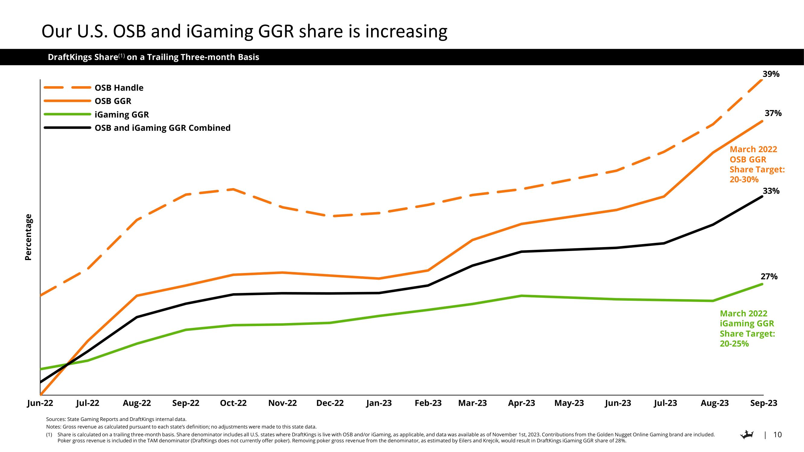 DraftKings Investor Day Presentation Deck slide image #10