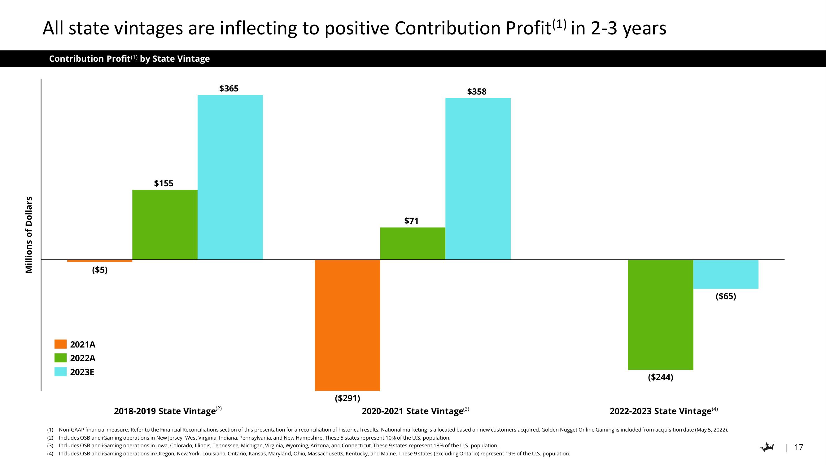 DraftKings Investor Day Presentation Deck slide image #17