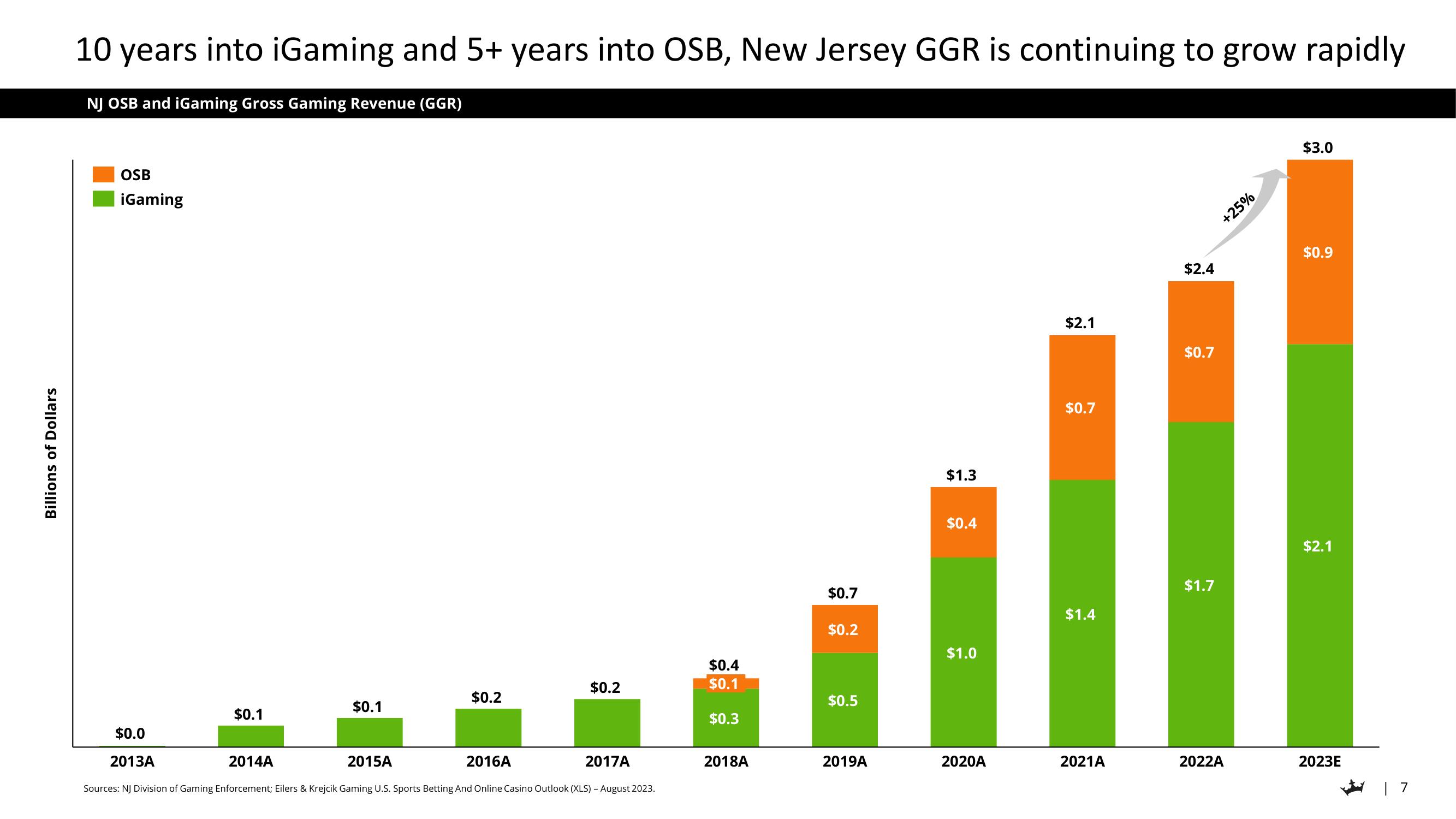 DraftKings Investor Day Presentation Deck slide image #7