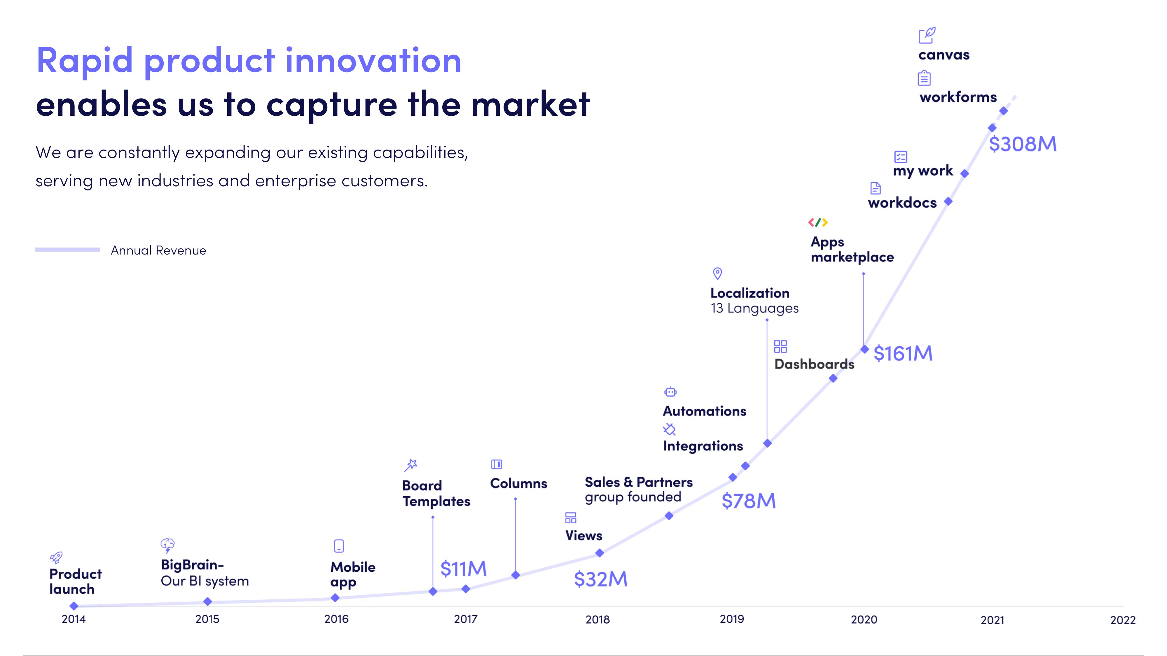 monday.com Results Presentation Deck slide image #18