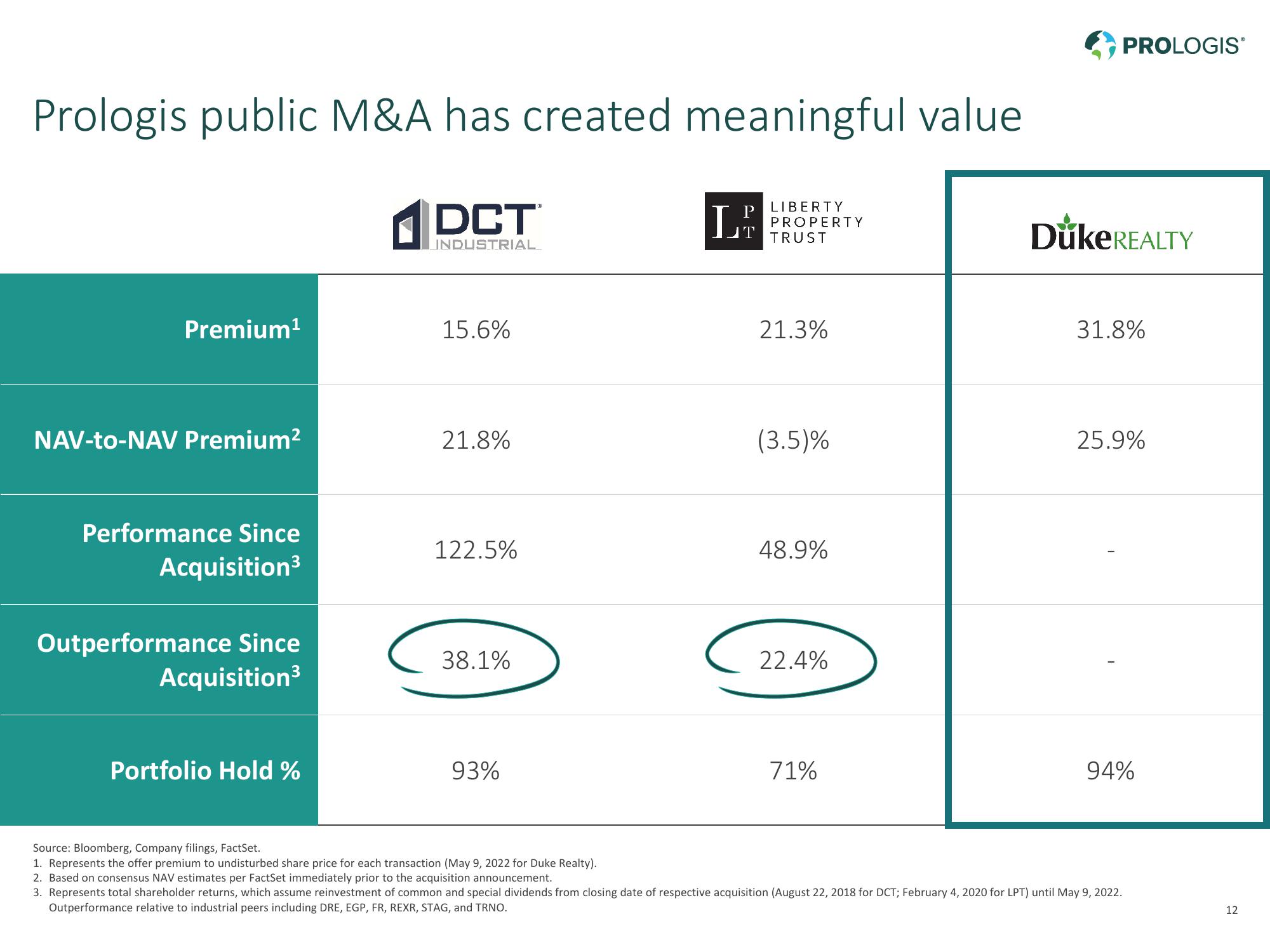 Prologis and Duke Realty slide image #12