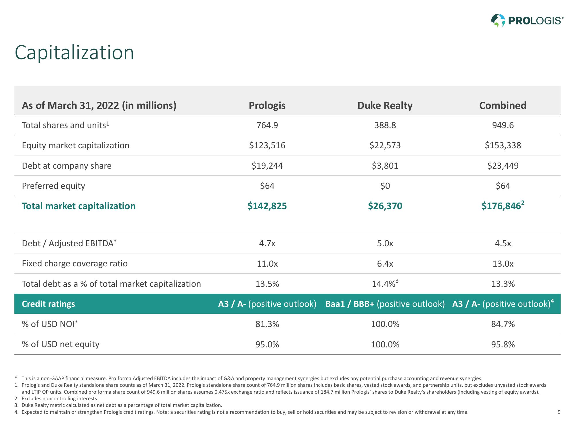 Prologis and Duke Realty slide image #9